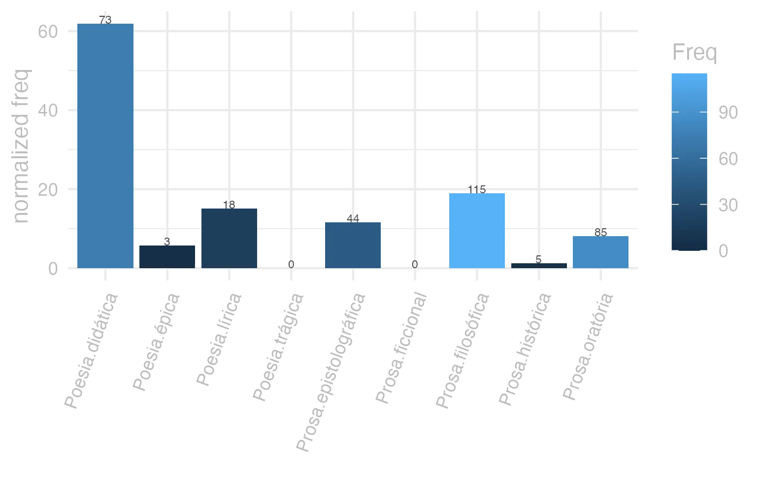 This charts plots the frequency of lemma by genre_Frequencies. The Poesia.didática subcorpus registers the highest normalized frequency, with the value of 61.92 and an absolute frequency of 73. The Prosa.filosófica subcorpus follows, with a normalized frequency of 18.95 and an absolute frequency of 115. the subcorpus with the least normalized frequency is Poesia.trágica with the normalized value of 0 and an absolute freqeuncy of 0. here are all the values: subcorpus: Prosa.histórica ; normalized frequency: 5 ; absolute frequency: 1.21716692227172. subcorpus: Prosa.filosófica ; normalized frequency: 115 ; absolute frequency: 18.9453221528476. subcorpus: Prosa.oratória ; normalized frequency: 85 ; absolute frequency: 8.1610707324801. subcorpus: Prosa.epistolográfica ; normalized frequency: 44 ; absolute frequency: 11.6590264712896. subcorpus: Poesia.lírica ; normalized frequency: 18 ; absolute frequency: 15.1425927483806. subcorpus: Poesia.didática ; normalized frequency: 73 ; absolute frequency: 61.9221307998982. subcorpus: Poesia.trágica ; normalized frequency: 0 ; absolute frequency: 0. subcorpus: Poesia.épica ; normalized frequency: 3 ; absolute frequency: 5.79150579150579. subcorpus: Prosa.ficcional ; normalized frequency: 0 ; absolute frequency: 0