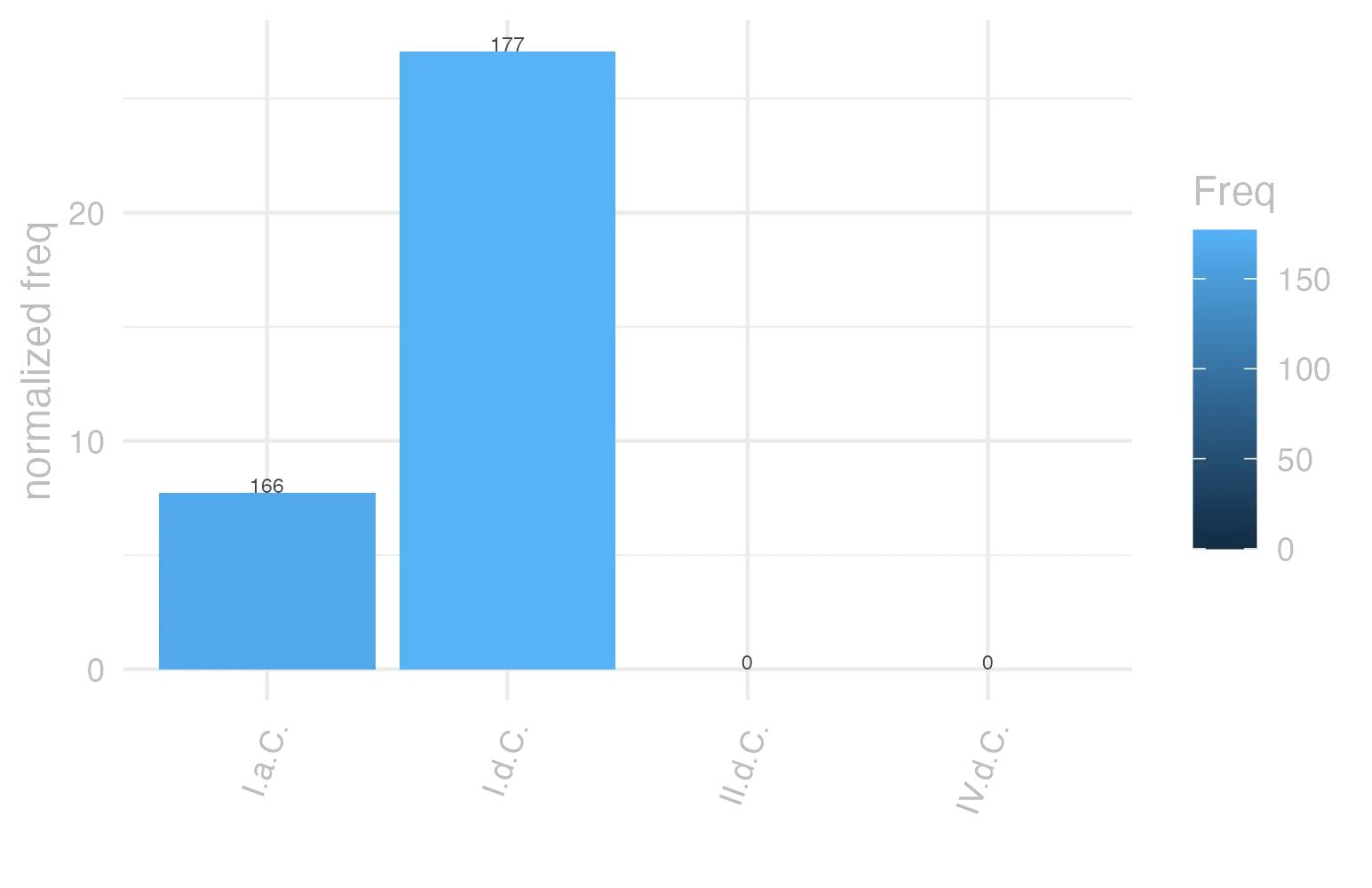This charts plots the frequency of lemma by period_Frequencies. The I.d.C. subcorpus registers the highest normalized frequency, with the value of 27.08 and an absolute frequency of 177. The I.a.C. subcorpus follows, with a normalized frequency of 7.73 and an absolute frequency of 166. the subcorpus with the least normalized frequency is II.d.C. with the normalized value of 0 and an absolute freqeuncy of 0. here are all the values: subcorpus: I.a.C. ; normalized frequency: 166 ; absolute frequency: 7.72632068885269. subcorpus: I.d.C. ; normalized frequency: 177 ; absolute frequency: 27.0766406608536. subcorpus: II.d.C. ; normalized frequency: 0 ; absolute frequency: 0. subcorpus: IV.d.C. ; normalized frequency: 0 ; absolute frequency: 0