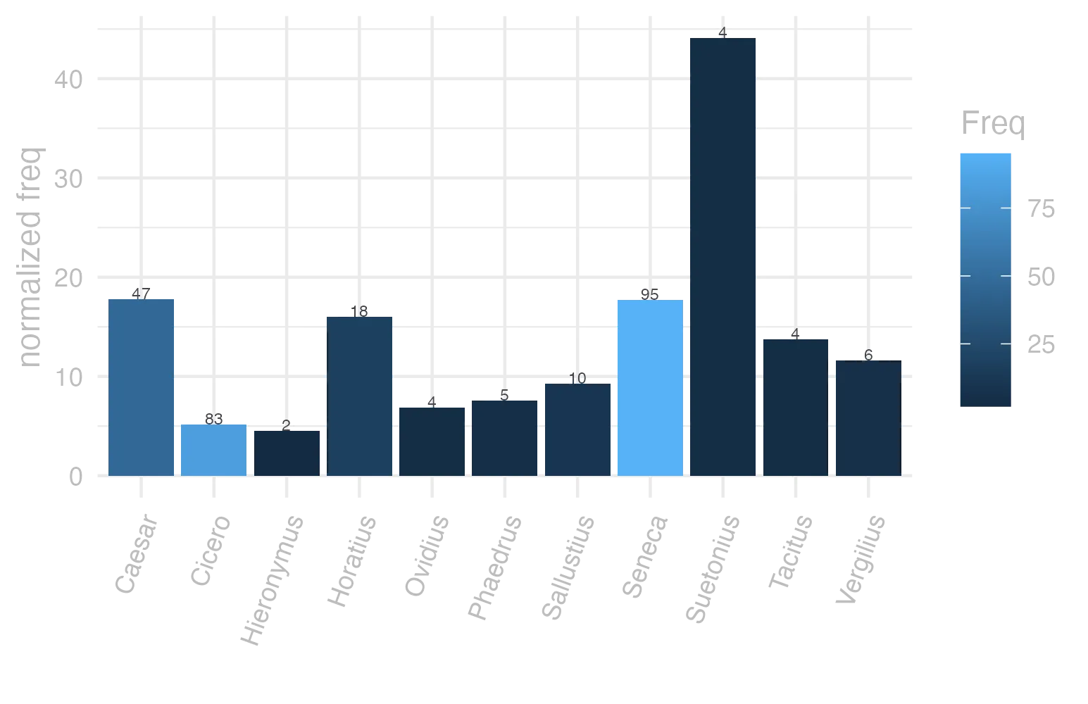 This charts plots the frequency of lemma by author_Frequencies. The Suetonius subcorpus registers the highest normalized frequency, with the value of 44.1 and an absolute frequency of 4. The Caesar subcorpus follows, with a normalized frequency of 17.75 and an absolute frequency of 47. the subcorpus with the least normalized frequency is Hieronymus with the normalized value of 4.49 and an absolute freqeuncy of 2. here are all the values: subcorpus: Caesar ; normalized frequency: 47 ; absolute frequency: 17.7505853916459. subcorpus: Cicero ; normalized frequency: 83 ; absolute frequency: 5.17056639505619. subcorpus: Horatius ; normalized frequency: 18 ; absolute frequency: 15.9843708374034. subcorpus: Ovidius ; normalized frequency: 4 ; absolute frequency: 6.86341798215511. subcorpus: Phaedrus ; normalized frequency: 5 ; absolute frequency: 7.59070897221801. subcorpus: Sallustius ; normalized frequency: 10 ; absolute frequency: 9.27557740469344. subcorpus: Seneca ; normalized frequency: 95 ; absolute frequency: 17.7301655437562. subcorpus: Suetonius ; normalized frequency: 4 ; absolute frequency: 44.1014332965821. subcorpus: Tacitus ; normalized frequency: 4 ; absolute frequency: 13.7315482320632. subcorpus: Vergilius ; normalized frequency: 6 ; absolute frequency: 11.5830115830116. subcorpus: Hieronymus ; normalized frequency: 2 ; absolute frequency: 4.49337227589306