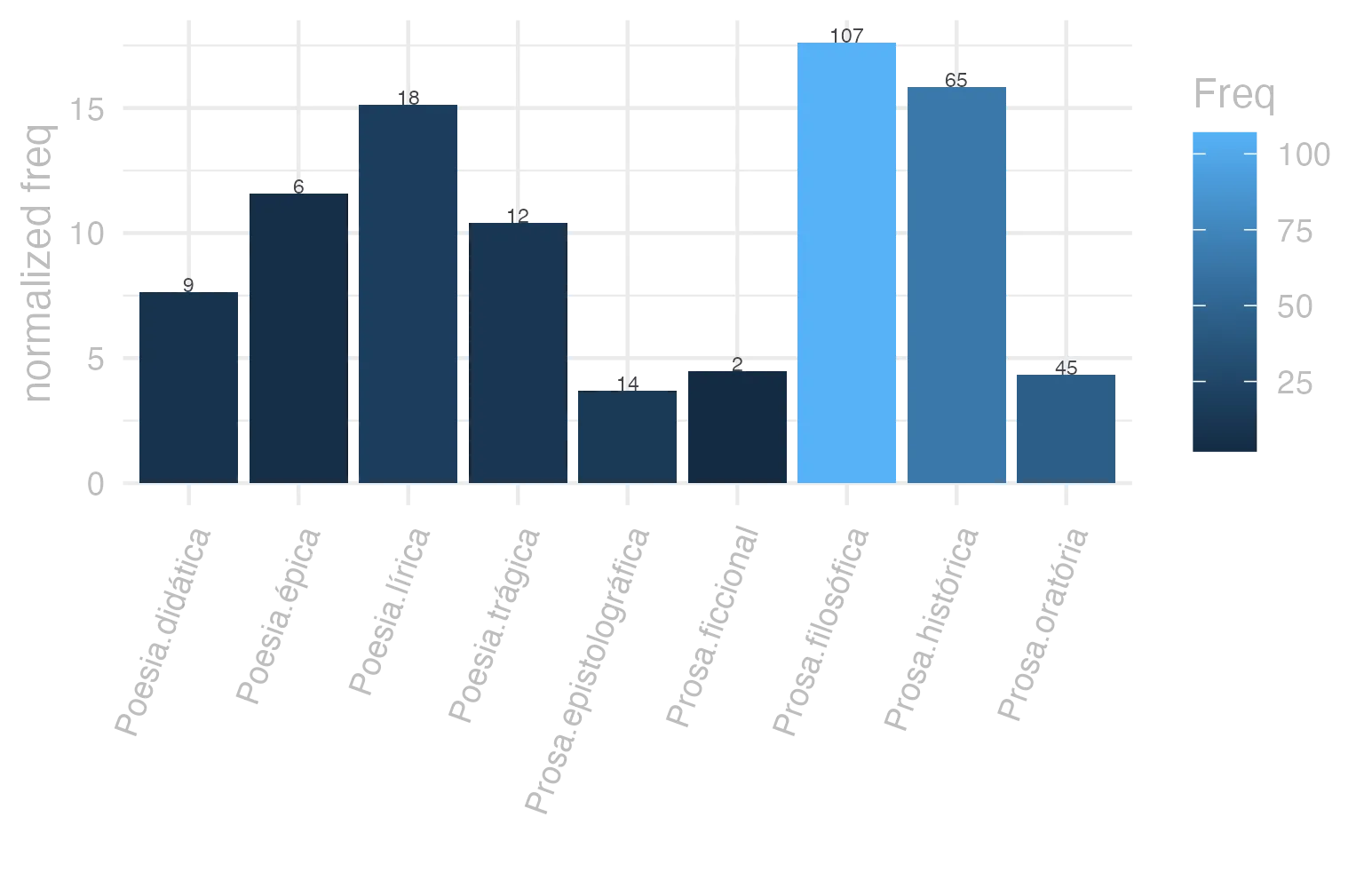 This charts plots the frequency of lemma by genre_Frequencies. The Prosa.filosófica subcorpus registers the highest normalized frequency, with the value of 17.63 and an absolute frequency of 107. The Prosa.histórica subcorpus follows, with a normalized frequency of 15.82 and an absolute frequency of 65. the subcorpus with the least normalized frequency is Prosa.epistolográfica with the normalized value of 3.71 and an absolute freqeuncy of 14. here are all the values: subcorpus: Prosa.histórica ; normalized frequency: 65 ; absolute frequency: 15.8231699895324. subcorpus: Prosa.filosófica ; normalized frequency: 107 ; absolute frequency: 17.6273866987364. subcorpus: Prosa.oratória ; normalized frequency: 45 ; absolute frequency: 4.32056685837182. subcorpus: Prosa.epistolográfica ; normalized frequency: 14 ; absolute frequency: 3.70969024086489. subcorpus: Poesia.lírica ; normalized frequency: 18 ; absolute frequency: 15.1425927483806. subcorpus: Poesia.didática ; normalized frequency: 9 ; absolute frequency: 7.63423530409704. subcorpus: Poesia.trágica ; normalized frequency: 12 ; absolute frequency: 10.4239054899236. subcorpus: Poesia.épica ; normalized frequency: 6 ; absolute frequency: 11.5830115830116. subcorpus: Prosa.ficcional ; normalized frequency: 2 ; absolute frequency: 4.49337227589306