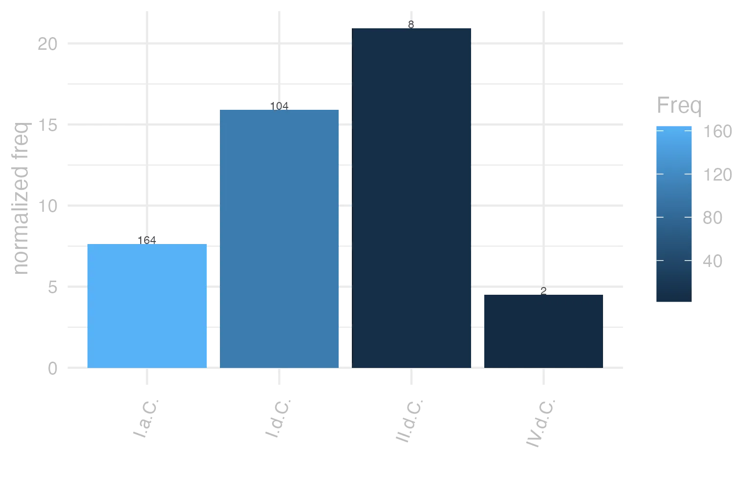 This charts plots the frequency of lemma by period_Frequencies. The II.d.C. subcorpus registers the highest normalized frequency, with the value of 20.94 and an absolute frequency of 8. The I.d.C. subcorpus follows, with a normalized frequency of 15.91 and an absolute frequency of 104. the subcorpus with the least normalized frequency is IV.d.C. with the normalized value of 4.49 and an absolute freqeuncy of 2. here are all the values: subcorpus: I.a.C. ; normalized frequency: 164 ; absolute frequency: 7.63323248778217. subcorpus: I.d.C. ; normalized frequency: 104 ; absolute frequency: 15.9094385803886. subcorpus: II.d.C. ; normalized frequency: 8 ; absolute frequency: 20.9424083769633. subcorpus: IV.d.C. ; normalized frequency: 2 ; absolute frequency: 4.49337227589306