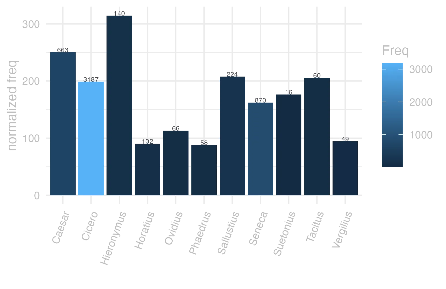 This charts plots the frequency of lemma by author_Frequencies. The Hieronymus subcorpus registers the highest normalized frequency, with the value of 314.54 and an absolute frequency of 140. The Caesar subcorpus follows, with a normalized frequency of 250.4 and an absolute frequency of 663. the subcorpus with the least normalized frequency is Phaedrus with the normalized value of 88.05 and an absolute freqeuncy of 58. here are all the values: subcorpus: Caesar ; normalized frequency: 663 ; absolute frequency: 250.39655563109. subcorpus: Cicero ; normalized frequency: 3187 ; absolute frequency: 198.537290374025. subcorpus: Horatius ; normalized frequency: 102 ; absolute frequency: 90.5781014119528. subcorpus: Ovidius ; normalized frequency: 66 ; absolute frequency: 113.246396705559. subcorpus: Phaedrus ; normalized frequency: 58 ; absolute frequency: 88.0522240777289. subcorpus: Sallustius ; normalized frequency: 224 ; absolute frequency: 207.772933865133. subcorpus: Seneca ; normalized frequency: 870 ; absolute frequency: 162.370989716504. subcorpus: Suetonius ; normalized frequency: 16 ; absolute frequency: 176.405733186329. subcorpus: Tacitus ; normalized frequency: 60 ; absolute frequency: 205.973223480947. subcorpus: Vergilius ; normalized frequency: 49 ; absolute frequency: 94.5945945945946. subcorpus: Hieronymus ; normalized frequency: 140 ; absolute frequency: 314.536059312514