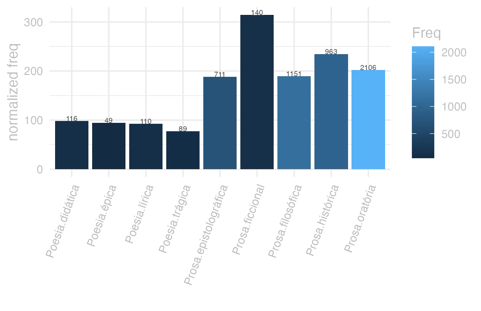 This charts plots the frequency of lemma by genre_Frequencies. The Prosa.ficcional subcorpus registers the highest normalized frequency, with the value of 314.54 and an absolute frequency of 140. The Prosa.histórica subcorpus follows, with a normalized frequency of 234.43 and an absolute frequency of 963. the subcorpus with the least normalized frequency is Poesia.trágica with the normalized value of 77.31 and an absolute freqeuncy of 89. here are all the values: subcorpus: Prosa.histórica ; normalized frequency: 963 ; absolute frequency: 234.426349229533. subcorpus: Prosa.filosófica ; normalized frequency: 1151 ; absolute frequency: 189.61796346024. subcorpus: Prosa.oratória ; normalized frequency: 2106 ; absolute frequency: 202.202528971801. subcorpus: Prosa.epistolográfica ; normalized frequency: 711 ; absolute frequency: 188.399268661067. subcorpus: Poesia.lírica ; normalized frequency: 110 ; absolute frequency: 92.5380667956591. subcorpus: Poesia.didática ; normalized frequency: 116 ; absolute frequency: 98.3968105861396. subcorpus: Poesia.trágica ; normalized frequency: 89 ; absolute frequency: 77.3106323835997. subcorpus: Poesia.épica ; normalized frequency: 49 ; absolute frequency: 94.5945945945946. subcorpus: Prosa.ficcional ; normalized frequency: 140 ; absolute frequency: 314.536059312514