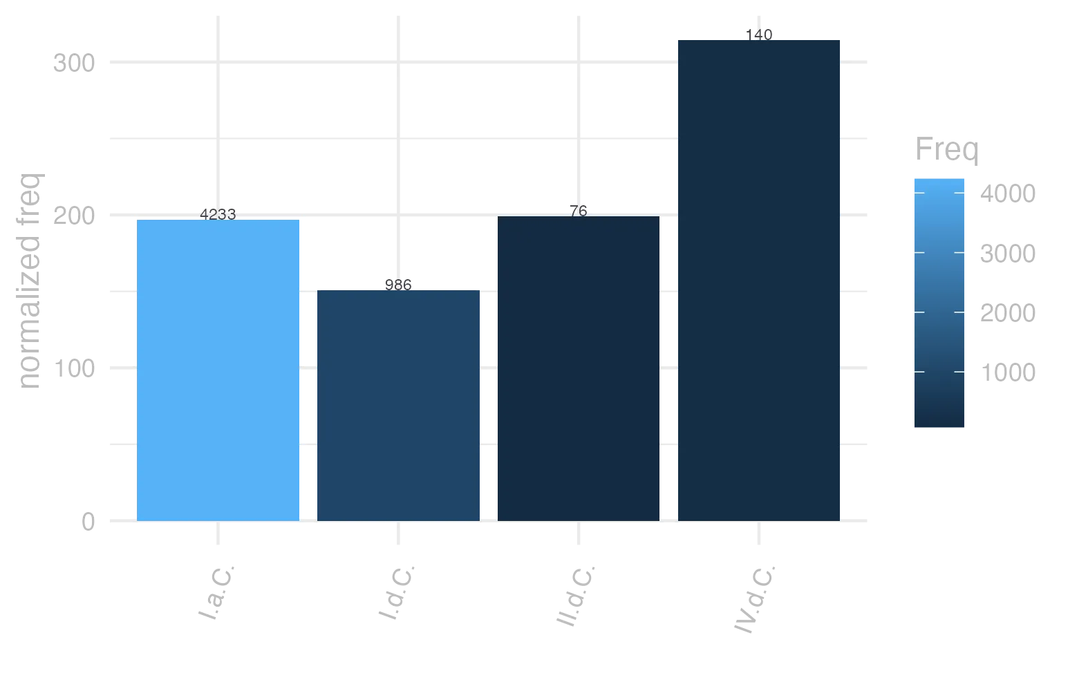 This charts plots the frequency of lemma by period_Frequencies. The IV.d.C. subcorpus registers the highest normalized frequency, with the value of 314.54 and an absolute frequency of 140. The II.d.C. subcorpus follows, with a normalized frequency of 198.95 and an absolute frequency of 76. the subcorpus with the least normalized frequency is I.d.C. with the normalized value of 150.83 and an absolute freqeuncy of 986. here are all the values: subcorpus: I.a.C. ; normalized frequency: 4233 ; absolute frequency: 197.021177565744. subcorpus: I.d.C. ; normalized frequency: 986 ; absolute frequency: 150.833715771761. subcorpus: II.d.C. ; normalized frequency: 76 ; absolute frequency: 198.952879581152. subcorpus: IV.d.C. ; normalized frequency: 140 ; absolute frequency: 314.536059312514
