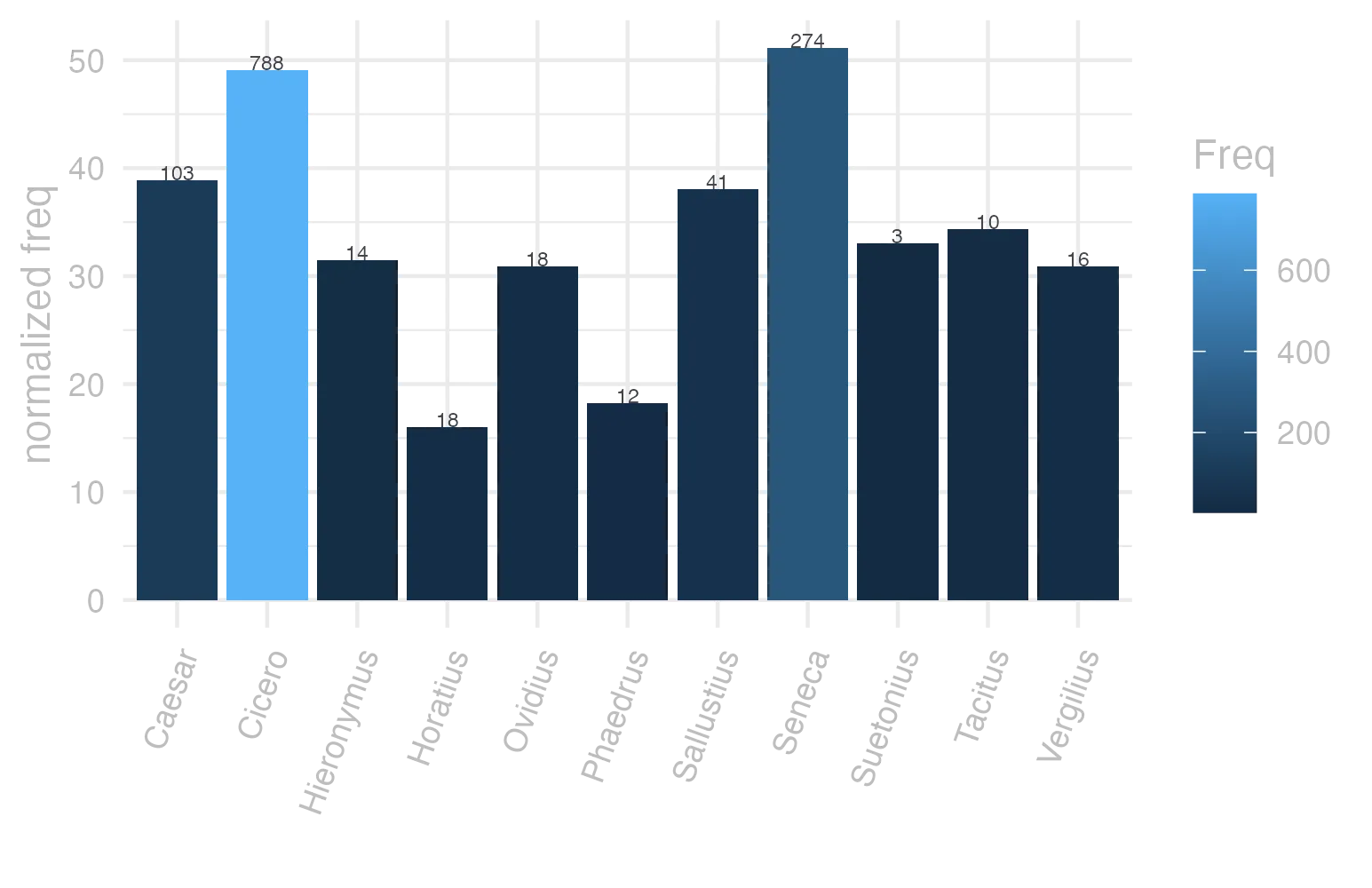 This charts plots the frequency of lemma by author_Frequencies. The Seneca subcorpus registers the highest normalized frequency, with the value of 51.14 and an absolute frequency of 274. The Cicero subcorpus follows, with a normalized frequency of 49.09 and an absolute frequency of 788. the subcorpus with the least normalized frequency is Horatius with the normalized value of 15.98 and an absolute freqeuncy of 18. here are all the values: subcorpus: Caesar ; normalized frequency: 103 ; absolute frequency: 38.9002190497772. subcorpus: Cicero ; normalized frequency: 788 ; absolute frequency: 49.0892327627022. subcorpus: Horatius ; normalized frequency: 18 ; absolute frequency: 15.9843708374034. subcorpus: Ovidius ; normalized frequency: 18 ; absolute frequency: 30.885380919698. subcorpus: Phaedrus ; normalized frequency: 12 ; absolute frequency: 18.2177015333232. subcorpus: Sallustius ; normalized frequency: 41 ; absolute frequency: 38.0298673592431. subcorpus: Seneca ; normalized frequency: 274 ; absolute frequency: 51.1375300946231. subcorpus: Suetonius ; normalized frequency: 3 ; absolute frequency: 33.0760749724366. subcorpus: Tacitus ; normalized frequency: 10 ; absolute frequency: 34.3288705801579. subcorpus: Vergilius ; normalized frequency: 16 ; absolute frequency: 30.8880308880309. subcorpus: Hieronymus ; normalized frequency: 14 ; absolute frequency: 31.4536059312514