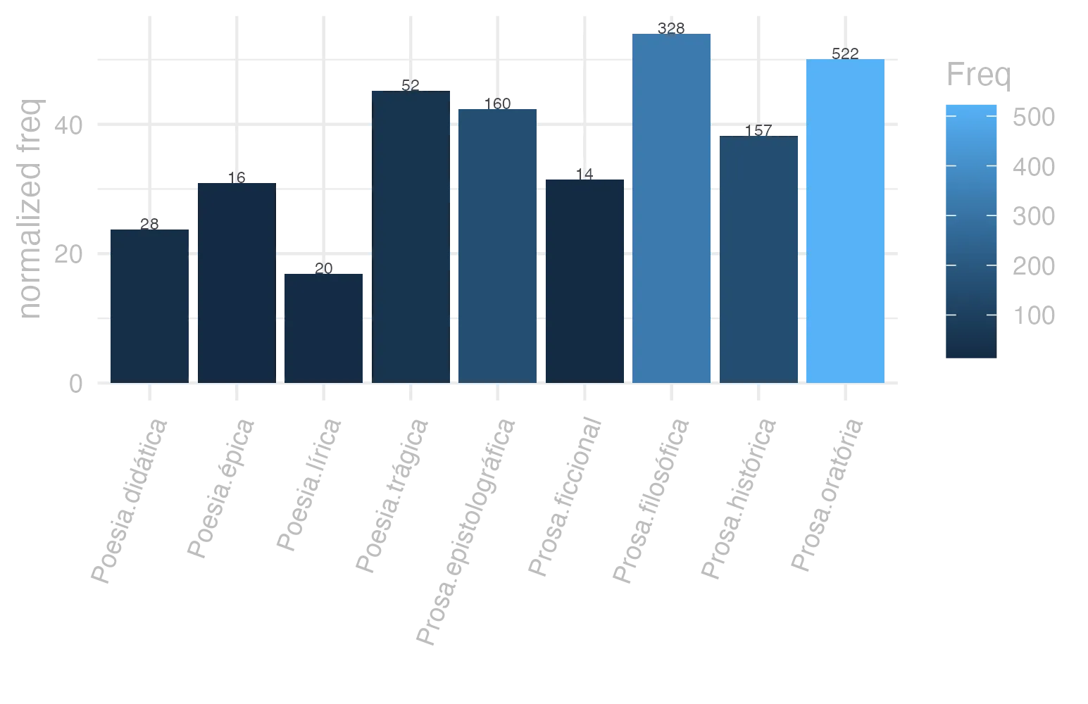 This charts plots the frequency of lemma by genre_Frequencies. The Prosa.filosófica subcorpus registers the highest normalized frequency, with the value of 54.04 and an absolute frequency of 328. The Prosa.filosófica subcorpus follows, with a normalized frequency of 54.04 and an absolute frequency of 328. the subcorpus with the least normalized frequency is Poesia.lírica with the normalized value of 16.83 and an absolute freqeuncy of 20. here are all the values: subcorpus: Prosa.histórica ; normalized frequency: 157 ; absolute frequency: 38.219041359332. subcorpus: Prosa.filosófica ; normalized frequency: 328 ; absolute frequency: 54.0353536185565. subcorpus: Prosa.oratória ; normalized frequency: 522 ; absolute frequency: 50.1185755571131. subcorpus: Prosa.epistolográfica ; normalized frequency: 160 ; absolute frequency: 42.3964598955987. subcorpus: Poesia.lírica ; normalized frequency: 20 ; absolute frequency: 16.8251030537562. subcorpus: Poesia.didática ; normalized frequency: 28 ; absolute frequency: 23.750954279413. subcorpus: Poesia.trágica ; normalized frequency: 52 ; absolute frequency: 45.1702571230021. subcorpus: Poesia.épica ; normalized frequency: 16 ; absolute frequency: 30.8880308880309. subcorpus: Prosa.ficcional ; normalized frequency: 14 ; absolute frequency: 31.4536059312514