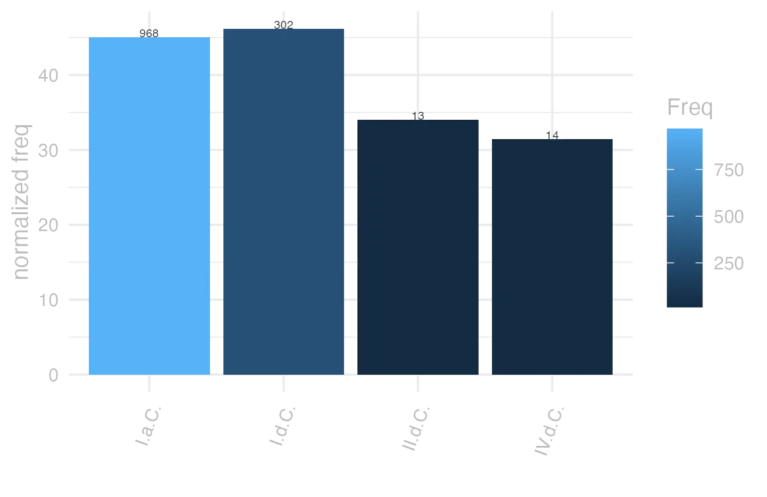 This charts plots the frequency of lemma by period_Frequencies. The I.d.C. subcorpus registers the highest normalized frequency, with the value of 46.2 and an absolute frequency of 302. The I.a.C. subcorpus follows, with a normalized frequency of 45.05 and an absolute frequency of 968. the subcorpus with the least normalized frequency is IV.d.C. with the normalized value of 31.45 and an absolute freqeuncy of 14. here are all the values: subcorpus: I.a.C. ; normalized frequency: 968 ; absolute frequency: 45.0546893181289. subcorpus: I.d.C. ; normalized frequency: 302 ; absolute frequency: 46.1985620315129. subcorpus: II.d.C. ; normalized frequency: 13 ; absolute frequency: 34.0314136125654. subcorpus: IV.d.C. ; normalized frequency: 14 ; absolute frequency: 31.4536059312514