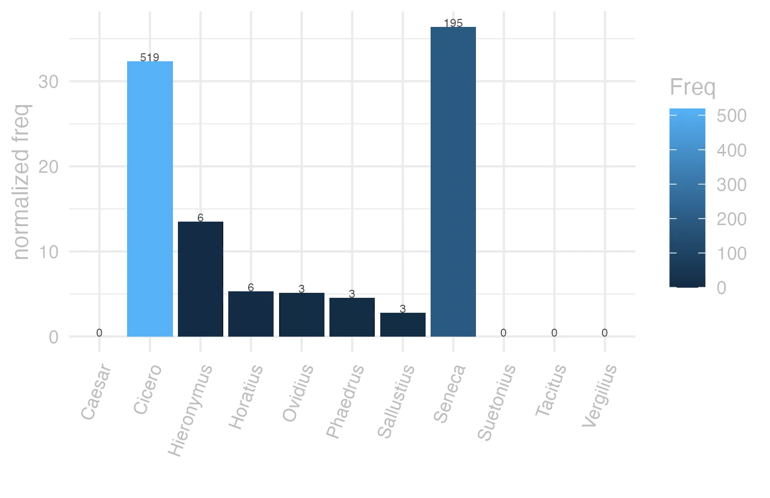 This charts plots the frequency of lemma by author_Frequencies. The Seneca subcorpus registers the highest normalized frequency, with the value of 36.39 and an absolute frequency of 195. The Cicero subcorpus follows, with a normalized frequency of 32.33 and an absolute frequency of 519. the subcorpus with the least normalized frequency is Caesar with the normalized value of 0 and an absolute freqeuncy of 0. here are all the values: subcorpus: Caesar ; normalized frequency: 0 ; absolute frequency: 0. subcorpus: Cicero ; normalized frequency: 519 ; absolute frequency: 32.331613964267. subcorpus: Horatius ; normalized frequency: 6 ; absolute frequency: 5.32812361246781. subcorpus: Ovidius ; normalized frequency: 3 ; absolute frequency: 5.14756348661633. subcorpus: Phaedrus ; normalized frequency: 3 ; absolute frequency: 4.5544253833308. subcorpus: Sallustius ; normalized frequency: 3 ; absolute frequency: 2.78267322140803. subcorpus: Seneca ; normalized frequency: 195 ; absolute frequency: 36.3934976950785. subcorpus: Suetonius ; normalized frequency: 0 ; absolute frequency: 0. subcorpus: Tacitus ; normalized frequency: 0 ; absolute frequency: 0. subcorpus: Vergilius ; normalized frequency: 0 ; absolute frequency: 0. subcorpus: Hieronymus ; normalized frequency: 6 ; absolute frequency: 13.4801168276792