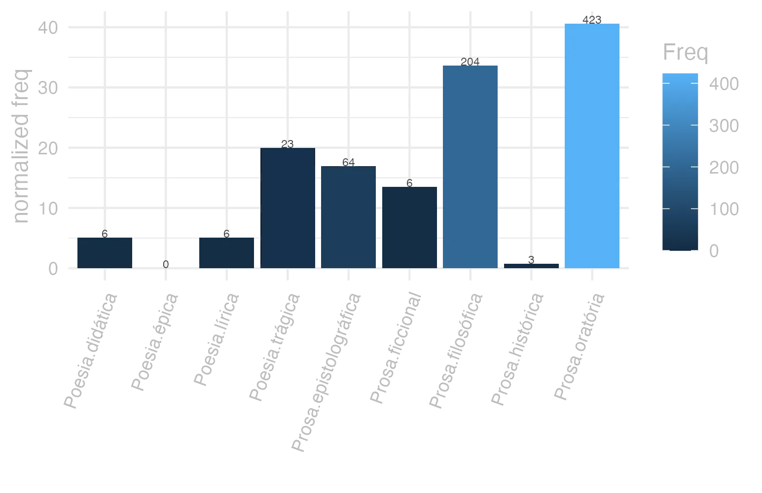 This charts plots the frequency of lemma by genre_Frequencies. The Prosa.oratória subcorpus registers the highest normalized frequency, with the value of 40.61 and an absolute frequency of 423. The Prosa.filosófica subcorpus follows, with a normalized frequency of 33.61 and an absolute frequency of 204. the subcorpus with the least normalized frequency is Poesia.épica with the normalized value of 0 and an absolute freqeuncy of 0. here are all the values: subcorpus: Prosa.histórica ; normalized frequency: 3 ; absolute frequency: 0.730300153363032. subcorpus: Prosa.filosófica ; normalized frequency: 204 ; absolute frequency: 33.6073540798339. subcorpus: Prosa.oratória ; normalized frequency: 423 ; absolute frequency: 40.6133284686951. subcorpus: Prosa.epistolográfica ; normalized frequency: 64 ; absolute frequency: 16.9585839582395. subcorpus: Poesia.lírica ; normalized frequency: 6 ; absolute frequency: 5.04753091612686. subcorpus: Poesia.didática ; normalized frequency: 6 ; absolute frequency: 5.08949020273136. subcorpus: Poesia.trágica ; normalized frequency: 23 ; absolute frequency: 19.9791521890202. subcorpus: Poesia.épica ; normalized frequency: 0 ; absolute frequency: 0. subcorpus: Prosa.ficcional ; normalized frequency: 6 ; absolute frequency: 13.4801168276792