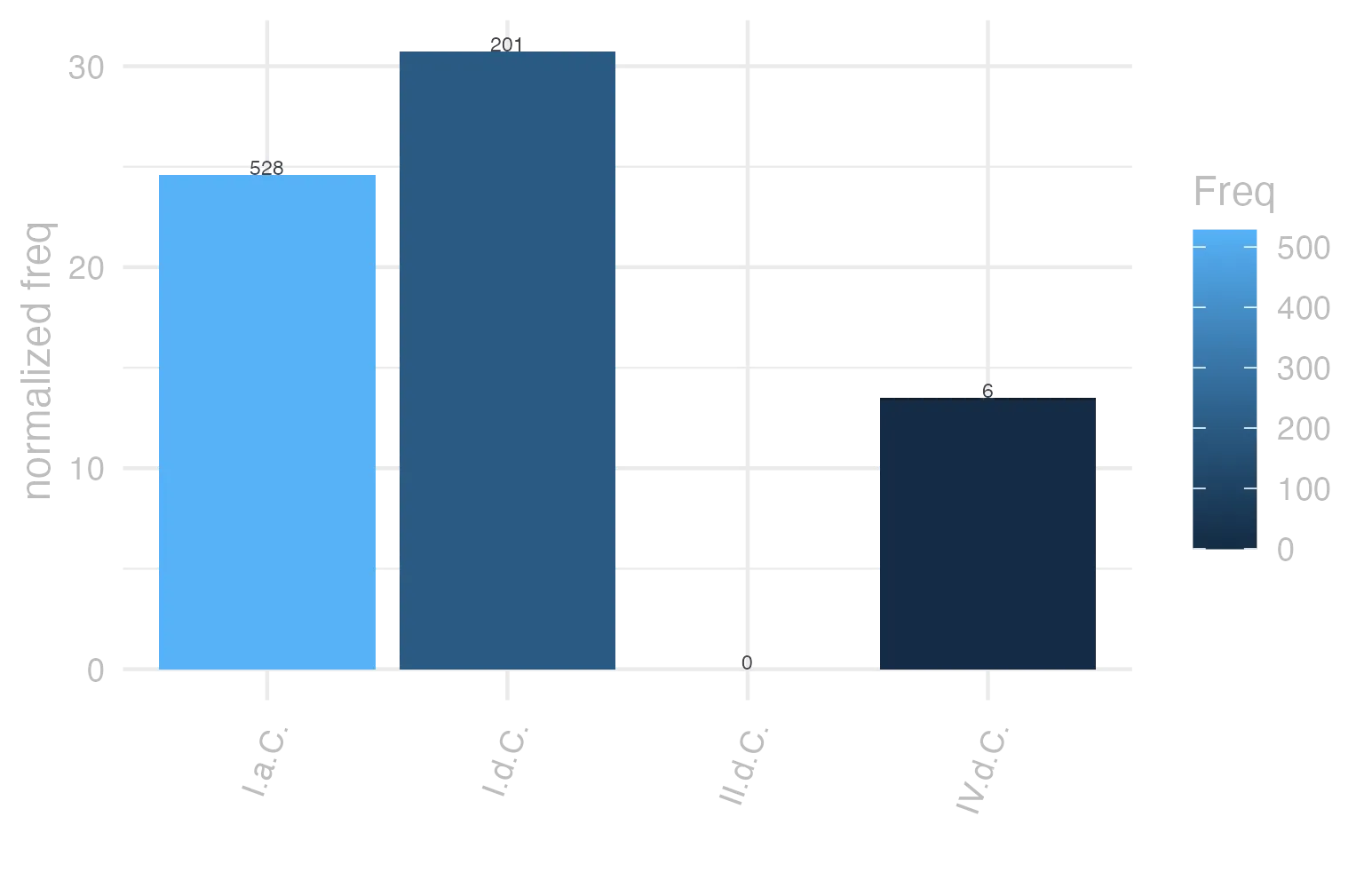 This charts plots the frequency of lemma by period_Frequencies. The I.d.C. subcorpus registers the highest normalized frequency, with the value of 30.75 and an absolute frequency of 201. The I.a.C. subcorpus follows, with a normalized frequency of 24.58 and an absolute frequency of 528. the subcorpus with the least normalized frequency is II.d.C. with the normalized value of 0 and an absolute freqeuncy of 0. here are all the values: subcorpus: I.a.C. ; normalized frequency: 528 ; absolute frequency: 24.5752850826158. subcorpus: I.d.C. ; normalized frequency: 201 ; absolute frequency: 30.7480495640202. subcorpus: II.d.C. ; normalized frequency: 0 ; absolute frequency: 0. subcorpus: IV.d.C. ; normalized frequency: 6 ; absolute frequency: 13.4801168276792