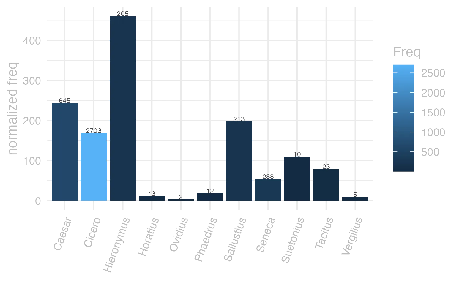 This charts plots the frequency of lemma by author_Frequencies. The Hieronymus subcorpus registers the highest normalized frequency, with the value of 460.57 and an absolute frequency of 205. The Caesar subcorpus follows, with a normalized frequency of 243.6 and an absolute frequency of 645. the subcorpus with the least normalized frequency is Ovidius with the normalized value of 3.43 and an absolute freqeuncy of 2. here are all the values: subcorpus: Caesar ; normalized frequency: 645 ; absolute frequency: 243.598459098119. subcorpus: Cicero ; normalized frequency: 2703 ; absolute frequency: 168.386035732975. subcorpus: Horatius ; normalized frequency: 13 ; absolute frequency: 11.5442678270136. subcorpus: Ovidius ; normalized frequency: 2 ; absolute frequency: 3.43170899107756. subcorpus: Phaedrus ; normalized frequency: 12 ; absolute frequency: 18.2177015333232. subcorpus: Sallustius ; normalized frequency: 213 ; absolute frequency: 197.56979871997. subcorpus: Seneca ; normalized frequency: 288 ; absolute frequency: 53.7503965958082. subcorpus: Suetonius ; normalized frequency: 10 ; absolute frequency: 110.253583241455. subcorpus: Tacitus ; normalized frequency: 23 ; absolute frequency: 78.9564023343632. subcorpus: Vergilius ; normalized frequency: 5 ; absolute frequency: 9.65250965250965. subcorpus: Hieronymus ; normalized frequency: 205 ; absolute frequency: 460.570658279038