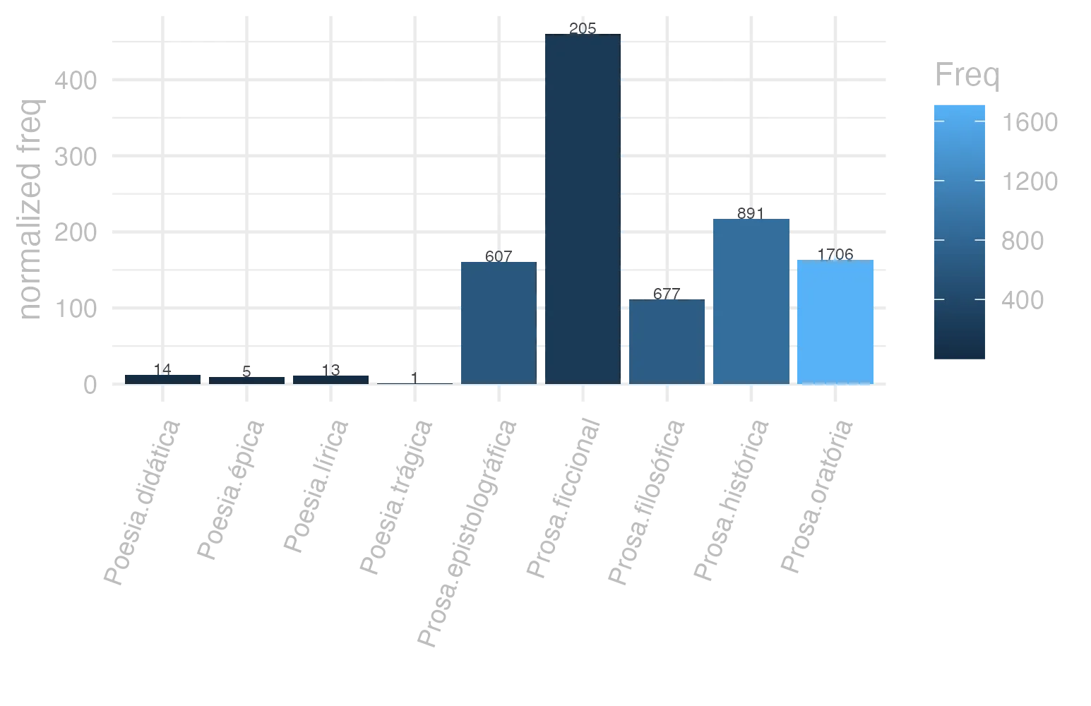 This charts plots the frequency of lemma by genre_Frequencies. The Prosa.ficcional subcorpus registers the highest normalized frequency, with the value of 460.57 and an absolute frequency of 205. The Prosa.histórica subcorpus follows, with a normalized frequency of 216.9 and an absolute frequency of 891. the subcorpus with the least normalized frequency is Poesia.trágica with the normalized value of 0.87 and an absolute freqeuncy of 1. here are all the values: subcorpus: Prosa.histórica ; normalized frequency: 891 ; absolute frequency: 216.899145548821. subcorpus: Prosa.filosófica ; normalized frequency: 677 ; absolute frequency: 111.530287804155. subcorpus: Prosa.oratória ; normalized frequency: 1706 ; absolute frequency: 163.797490230718. subcorpus: Prosa.epistolográfica ; normalized frequency: 607 ; absolute frequency: 160.841569728928. subcorpus: Poesia.lírica ; normalized frequency: 13 ; absolute frequency: 10.9363169849415. subcorpus: Poesia.didática ; normalized frequency: 14 ; absolute frequency: 11.8754771397065. subcorpus: Poesia.trágica ; normalized frequency: 1 ; absolute frequency: 0.868658790826963. subcorpus: Poesia.épica ; normalized frequency: 5 ; absolute frequency: 9.65250965250965. subcorpus: Prosa.ficcional ; normalized frequency: 205 ; absolute frequency: 460.570658279038