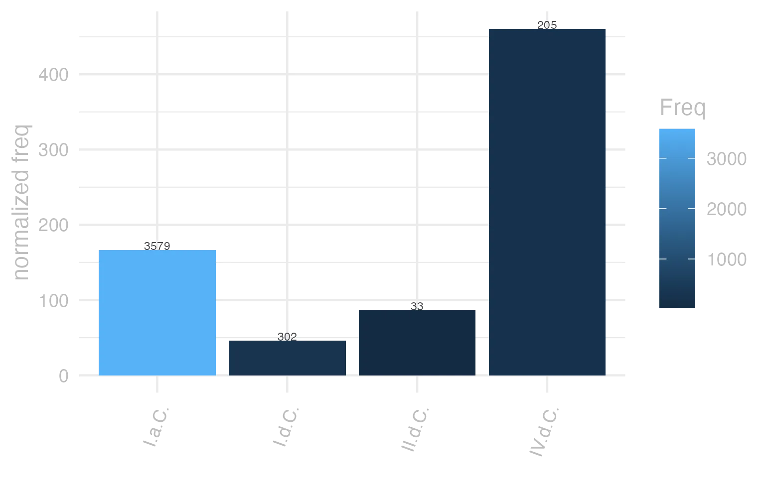 This charts plots the frequency of lemma by period_Frequencies. The IV.d.C. subcorpus registers the highest normalized frequency, with the value of 460.57 and an absolute frequency of 205. The I.a.C. subcorpus follows, with a normalized frequency of 166.58 and an absolute frequency of 3579. the subcorpus with the least normalized frequency is I.d.C. with the normalized value of 46.2 and an absolute freqeuncy of 302. here are all the values: subcorpus: I.a.C. ; normalized frequency: 3579 ; absolute frequency: 166.581335815685. subcorpus: I.d.C. ; normalized frequency: 302 ; absolute frequency: 46.1985620315129. subcorpus: II.d.C. ; normalized frequency: 33 ; absolute frequency: 86.3874345549738. subcorpus: IV.d.C. ; normalized frequency: 205 ; absolute frequency: 460.570658279038