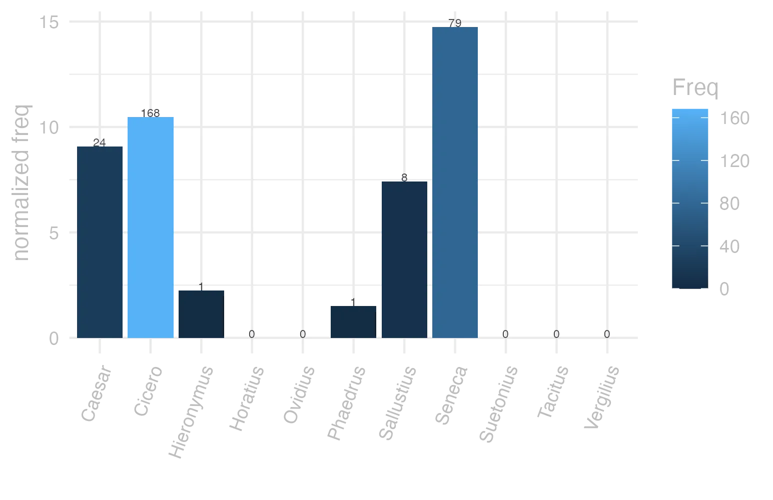 This charts plots the frequency of lemma by author_Frequencies. The Seneca subcorpus registers the highest normalized frequency, with the value of 14.74 and an absolute frequency of 79. The Cicero subcorpus follows, with a normalized frequency of 10.47 and an absolute frequency of 168. the subcorpus with the least normalized frequency is Horatius with the normalized value of 0 and an absolute freqeuncy of 0. here are all the values: subcorpus: Caesar ; normalized frequency: 24 ; absolute frequency: 9.06412871062769. subcorpus: Cicero ; normalized frequency: 168 ; absolute frequency: 10.465724751439. subcorpus: Horatius ; normalized frequency: 0 ; absolute frequency: 0. subcorpus: Ovidius ; normalized frequency: 0 ; absolute frequency: 0. subcorpus: Phaedrus ; normalized frequency: 1 ; absolute frequency: 1.5181417944436. subcorpus: Sallustius ; normalized frequency: 8 ; absolute frequency: 7.42046192375475. subcorpus: Seneca ; normalized frequency: 79 ; absolute frequency: 14.7440323995446. subcorpus: Suetonius ; normalized frequency: 0 ; absolute frequency: 0. subcorpus: Tacitus ; normalized frequency: 0 ; absolute frequency: 0. subcorpus: Vergilius ; normalized frequency: 0 ; absolute frequency: 0. subcorpus: Hieronymus ; normalized frequency: 1 ; absolute frequency: 2.24668613794653