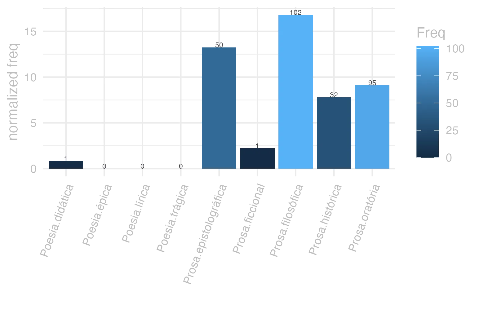 This charts plots the frequency of lemma by genre_Frequencies. The Prosa.filosófica subcorpus registers the highest normalized frequency, with the value of 16.8 and an absolute frequency of 102. The Prosa.oratória subcorpus follows, with a normalized frequency of 9.12 and an absolute frequency of 95. the subcorpus with the least normalized frequency is Poesia.lírica with the normalized value of 0 and an absolute freqeuncy of 0. here are all the values: subcorpus: Prosa.histórica ; normalized frequency: 32 ; absolute frequency: 7.78986830253901. subcorpus: Prosa.filosófica ; normalized frequency: 102 ; absolute frequency: 16.803677039917. subcorpus: Prosa.oratória ; normalized frequency: 95 ; absolute frequency: 9.12119670100717. subcorpus: Prosa.epistolográfica ; normalized frequency: 50 ; absolute frequency: 13.2488937173746. subcorpus: Poesia.lírica ; normalized frequency: 0 ; absolute frequency: 0. subcorpus: Poesia.didática ; normalized frequency: 1 ; absolute frequency: 0.848248367121893. subcorpus: Poesia.trágica ; normalized frequency: 0 ; absolute frequency: 0. subcorpus: Poesia.épica ; normalized frequency: 0 ; absolute frequency: 0. subcorpus: Prosa.ficcional ; normalized frequency: 1 ; absolute frequency: 2.24668613794653