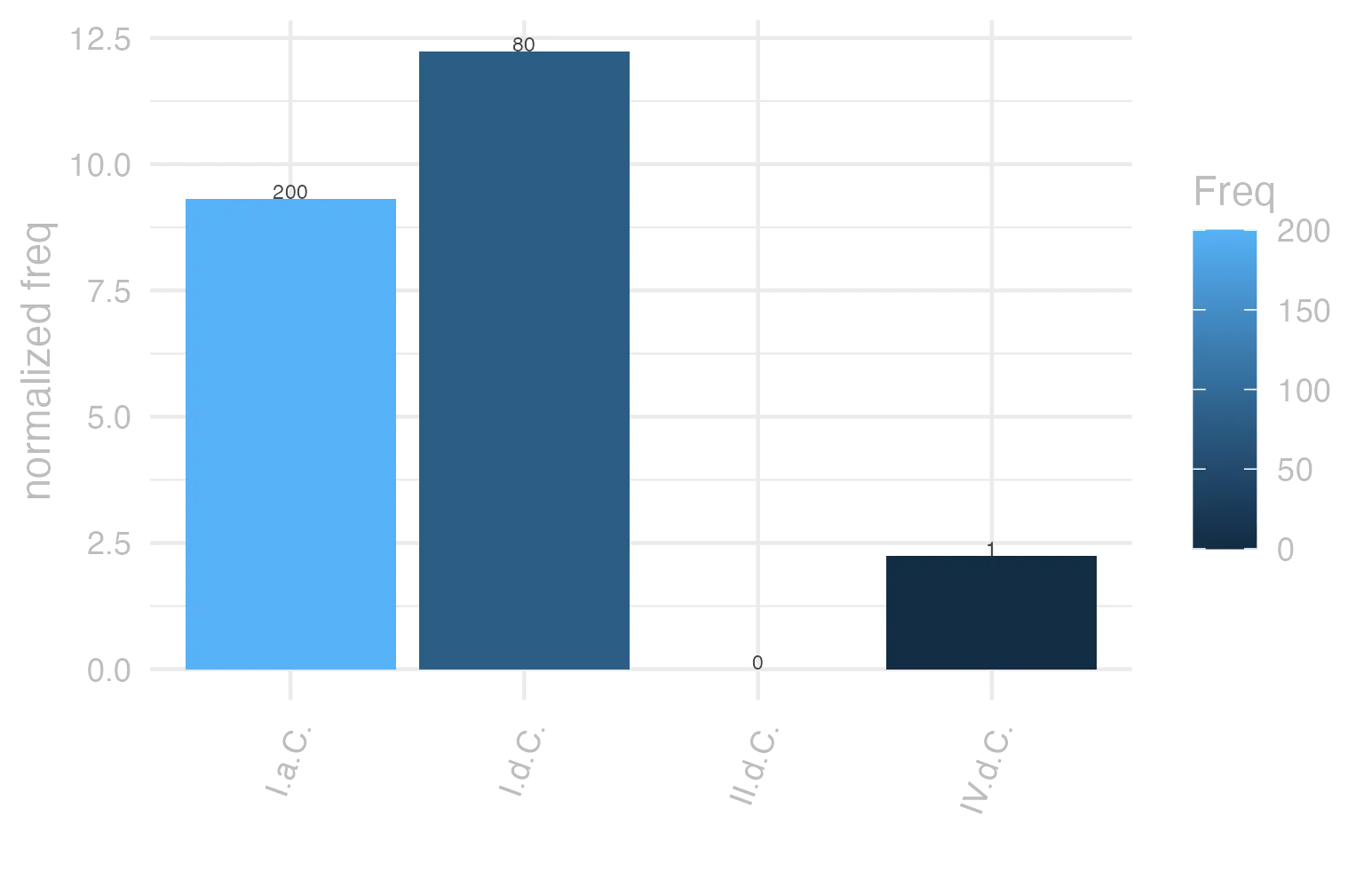 This charts plots the frequency of lemma by period_Frequencies. The I.d.C. subcorpus registers the highest normalized frequency, with the value of 12.24 and an absolute frequency of 80. The I.a.C. subcorpus follows, with a normalized frequency of 9.31 and an absolute frequency of 200. the subcorpus with the least normalized frequency is II.d.C. with the normalized value of 0 and an absolute freqeuncy of 0. here are all the values: subcorpus: I.a.C. ; normalized frequency: 200 ; absolute frequency: 9.30882010705143. subcorpus: I.d.C. ; normalized frequency: 80 ; absolute frequency: 12.238029677222. subcorpus: II.d.C. ; normalized frequency: 0 ; absolute frequency: 0. subcorpus: IV.d.C. ; normalized frequency: 1 ; absolute frequency: 2.24668613794653