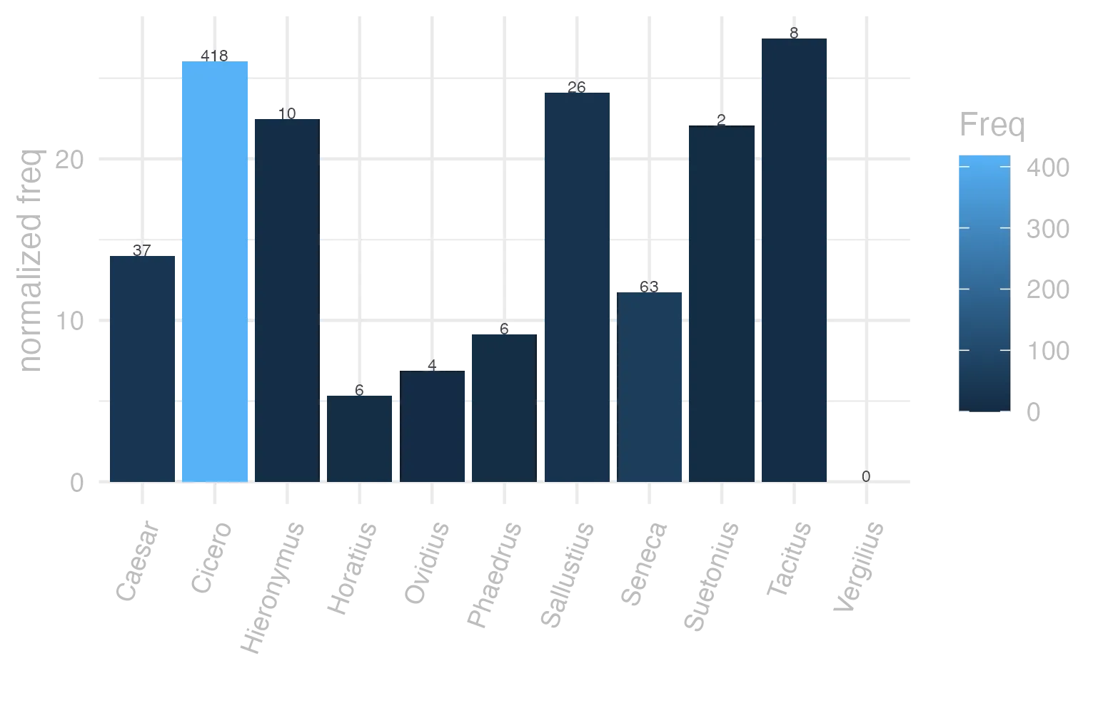 This charts plots the frequency of lemma by author_Frequencies. The Tacitus subcorpus registers the highest normalized frequency, with the value of 27.46 and an absolute frequency of 8. The Cicero subcorpus follows, with a normalized frequency of 26.04 and an absolute frequency of 418. the subcorpus with the least normalized frequency is Vergilius with the normalized value of 0 and an absolute freqeuncy of 0. here are all the values: subcorpus: Caesar ; normalized frequency: 37 ; absolute frequency: 13.973865095551. subcorpus: Cicero ; normalized frequency: 418 ; absolute frequency: 26.0397199172709. subcorpus: Horatius ; normalized frequency: 6 ; absolute frequency: 5.32812361246781. subcorpus: Ovidius ; normalized frequency: 4 ; absolute frequency: 6.86341798215511. subcorpus: Phaedrus ; normalized frequency: 6 ; absolute frequency: 9.10885076666161. subcorpus: Sallustius ; normalized frequency: 26 ; absolute frequency: 24.116501252203. subcorpus: Seneca ; normalized frequency: 63 ; absolute frequency: 11.757899255333. subcorpus: Suetonius ; normalized frequency: 2 ; absolute frequency: 22.0507166482911. subcorpus: Tacitus ; normalized frequency: 8 ; absolute frequency: 27.4630964641263. subcorpus: Vergilius ; normalized frequency: 0 ; absolute frequency: 0. subcorpus: Hieronymus ; normalized frequency: 10 ; absolute frequency: 22.4668613794653