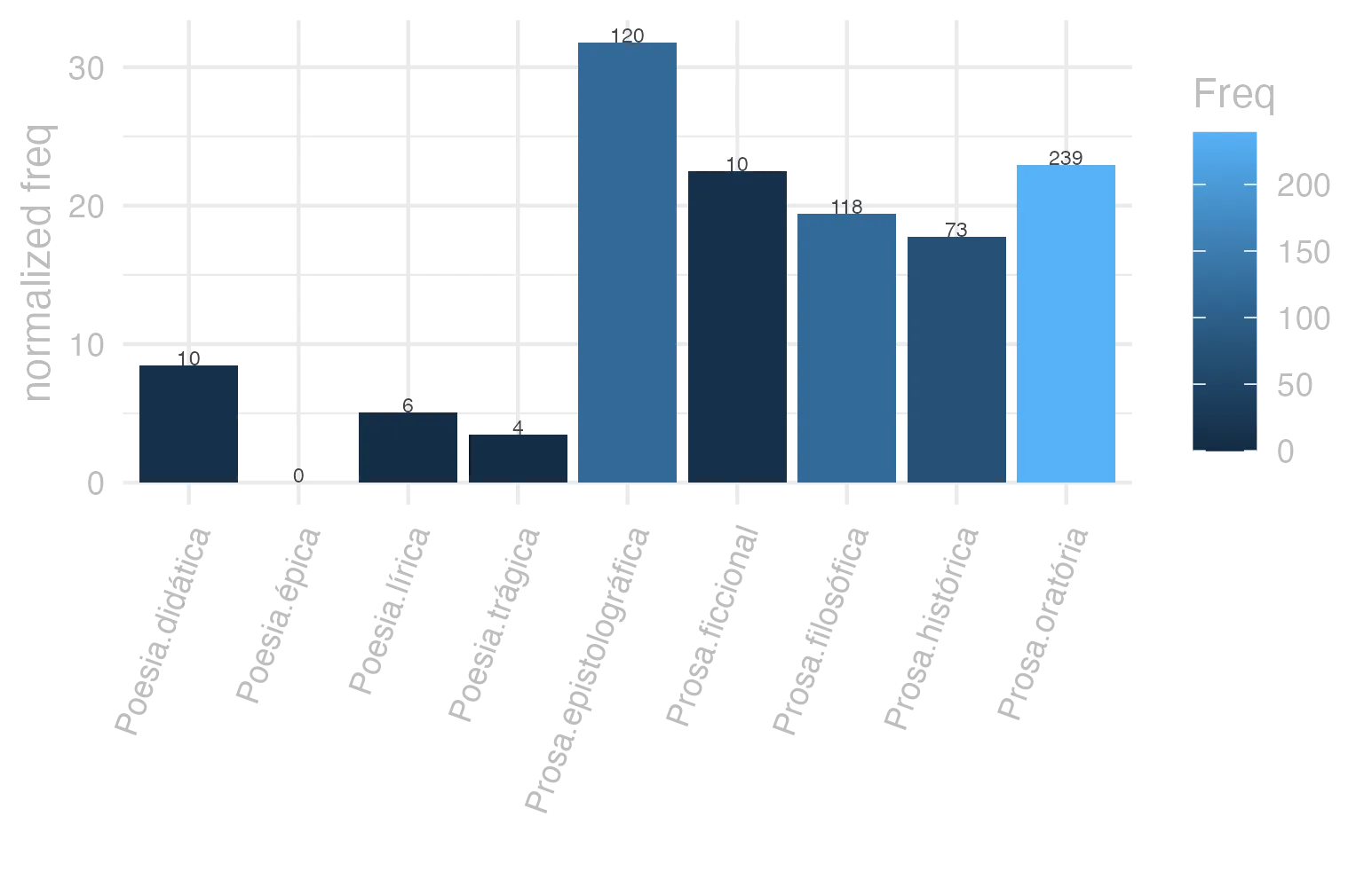 This charts plots the frequency of lemma by genre_Frequencies. The Prosa.epistolográfica subcorpus registers the highest normalized frequency, with the value of 31.8 and an absolute frequency of 120. The Prosa.oratória subcorpus follows, with a normalized frequency of 22.95 and an absolute frequency of 239. the subcorpus with the least normalized frequency is Poesia.épica with the normalized value of 0 and an absolute freqeuncy of 0. here are all the values: subcorpus: Prosa.histórica ; normalized frequency: 73 ; absolute frequency: 17.7706370651671. subcorpus: Prosa.filosófica ; normalized frequency: 118 ; absolute frequency: 19.4395479481392. subcorpus: Prosa.oratória ; normalized frequency: 239 ; absolute frequency: 22.947010647797. subcorpus: Prosa.epistolográfica ; normalized frequency: 120 ; absolute frequency: 31.797344921699. subcorpus: Poesia.lírica ; normalized frequency: 6 ; absolute frequency: 5.04753091612686. subcorpus: Poesia.didática ; normalized frequency: 10 ; absolute frequency: 8.48248367121893. subcorpus: Poesia.trágica ; normalized frequency: 4 ; absolute frequency: 3.47463516330785. subcorpus: Poesia.épica ; normalized frequency: 0 ; absolute frequency: 0. subcorpus: Prosa.ficcional ; normalized frequency: 10 ; absolute frequency: 22.4668613794653