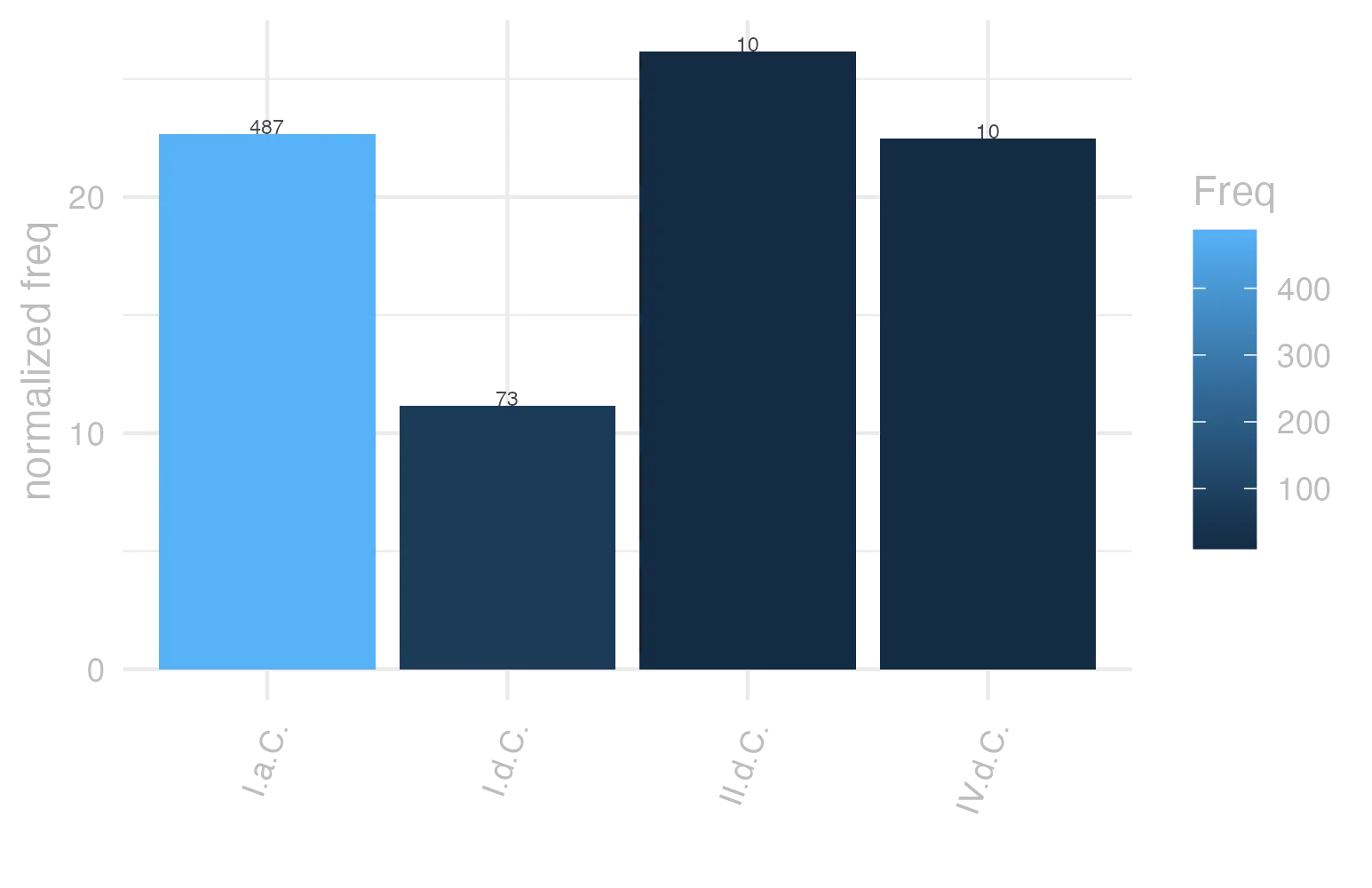 This charts plots the frequency of lemma by period_Frequencies. The II.d.C. subcorpus registers the highest normalized frequency, with the value of 26.18 and an absolute frequency of 10. The I.a.C. subcorpus follows, with a normalized frequency of 22.67 and an absolute frequency of 487. the subcorpus with the least normalized frequency is I.d.C. with the normalized value of 11.17 and an absolute freqeuncy of 73. here are all the values: subcorpus: I.a.C. ; normalized frequency: 487 ; absolute frequency: 22.6669769606702. subcorpus: I.d.C. ; normalized frequency: 73 ; absolute frequency: 11.167202080465. subcorpus: II.d.C. ; normalized frequency: 10 ; absolute frequency: 26.1780104712042. subcorpus: IV.d.C. ; normalized frequency: 10 ; absolute frequency: 22.4668613794653