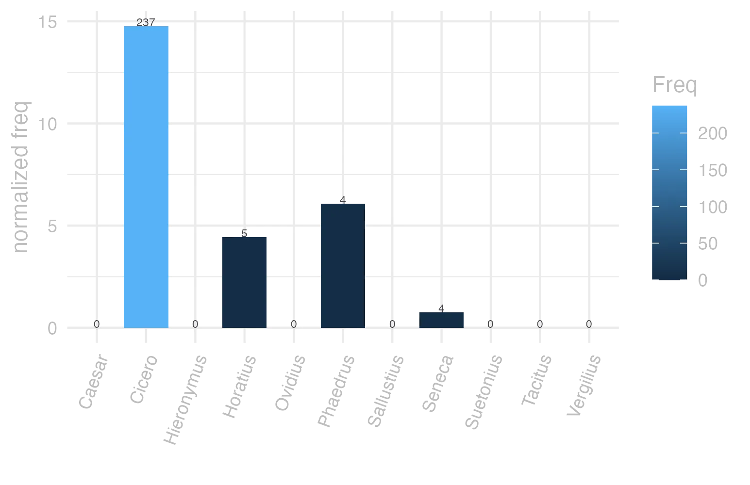 This charts plots the frequency of lemma by author_Frequencies. The Cicero subcorpus registers the highest normalized frequency, with the value of 14.76 and an absolute frequency of 237. The Ovidius subcorpus follows, with a normalized frequency of 0 and an absolute frequency of 0. the subcorpus with the least normalized frequency is Caesar with the normalized value of 0 and an absolute freqeuncy of 0. here are all the values: subcorpus: Caesar ; normalized frequency: 0 ; absolute frequency: 0. subcorpus: Cicero ; normalized frequency: 237 ; absolute frequency: 14.7641474172086. subcorpus: Horatius ; normalized frequency: 5 ; absolute frequency: 4.44010301038984. subcorpus: Ovidius ; normalized frequency: 0 ; absolute frequency: 0. subcorpus: Phaedrus ; normalized frequency: 4 ; absolute frequency: 6.0725671777744. subcorpus: Sallustius ; normalized frequency: 0 ; absolute frequency: 0. subcorpus: Seneca ; normalized frequency: 4 ; absolute frequency: 0.746533286052892. subcorpus: Suetonius ; normalized frequency: 0 ; absolute frequency: 0. subcorpus: Tacitus ; normalized frequency: 0 ; absolute frequency: 0. subcorpus: Vergilius ; normalized frequency: 0 ; absolute frequency: 0. subcorpus: Hieronymus ; normalized frequency: 0 ; absolute frequency: 0