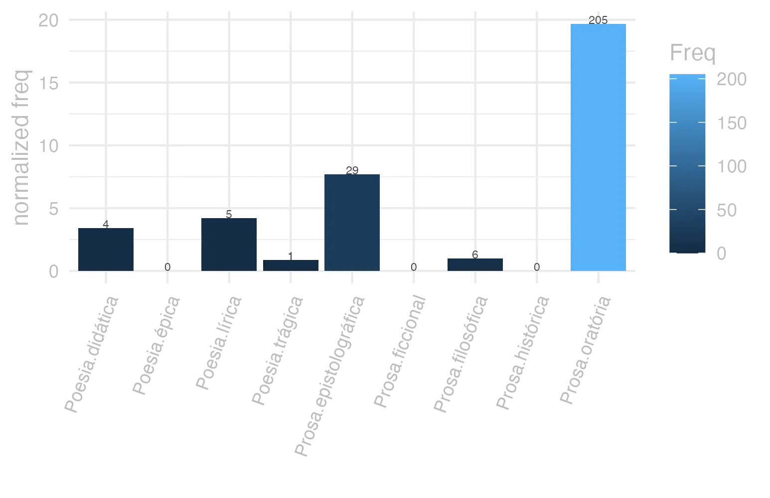 This charts plots the frequency of lemma by genre_Frequencies. The Prosa.oratória subcorpus registers the highest normalized frequency, with the value of 19.68 and an absolute frequency of 205. The Prosa.oratória subcorpus follows, with a normalized frequency of 19.68 and an absolute frequency of 205. the subcorpus with the least normalized frequency is Prosa.histórica with the normalized value of 0 and an absolute freqeuncy of 0. here are all the values: subcorpus: Prosa.histórica ; normalized frequency: 0 ; absolute frequency: 0. subcorpus: Prosa.filosófica ; normalized frequency: 6 ; absolute frequency: 0.988451590583351. subcorpus: Prosa.oratória ; normalized frequency: 205 ; absolute frequency: 19.6825823548049. subcorpus: Prosa.epistolográfica ; normalized frequency: 29 ; absolute frequency: 7.68435835607727. subcorpus: Poesia.lírica ; normalized frequency: 5 ; absolute frequency: 4.20627576343905. subcorpus: Poesia.didática ; normalized frequency: 4 ; absolute frequency: 3.39299346848757. subcorpus: Poesia.trágica ; normalized frequency: 1 ; absolute frequency: 0.868658790826963. subcorpus: Poesia.épica ; normalized frequency: 0 ; absolute frequency: 0. subcorpus: Prosa.ficcional ; normalized frequency: 0 ; absolute frequency: 0