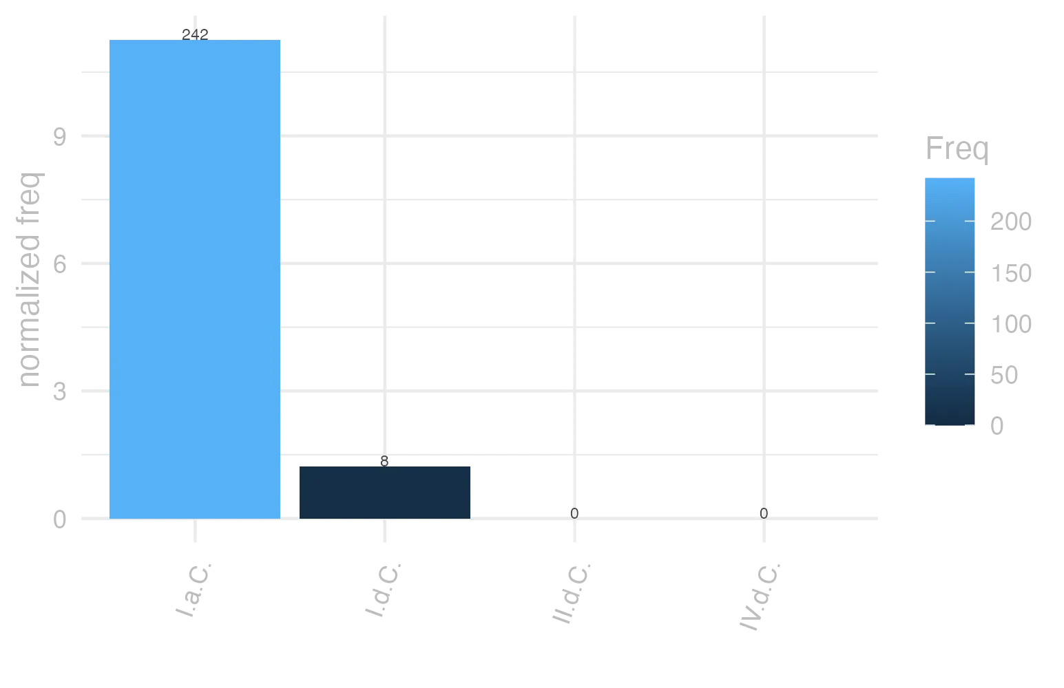 This charts plots the frequency of lemma by period_Frequencies. The I.a.C. subcorpus registers the highest normalized frequency, with the value of 11.26 and an absolute frequency of 242. The I.a.C. subcorpus follows, with a normalized frequency of 11.26 and an absolute frequency of 242. the subcorpus with the least normalized frequency is II.d.C. with the normalized value of 0 and an absolute freqeuncy of 0. here are all the values: subcorpus: I.a.C. ; normalized frequency: 242 ; absolute frequency: 11.2636723295322. subcorpus: I.d.C. ; normalized frequency: 8 ; absolute frequency: 1.2238029677222. subcorpus: II.d.C. ; normalized frequency: 0 ; absolute frequency: 0. subcorpus: IV.d.C. ; normalized frequency: 0 ; absolute frequency: 0