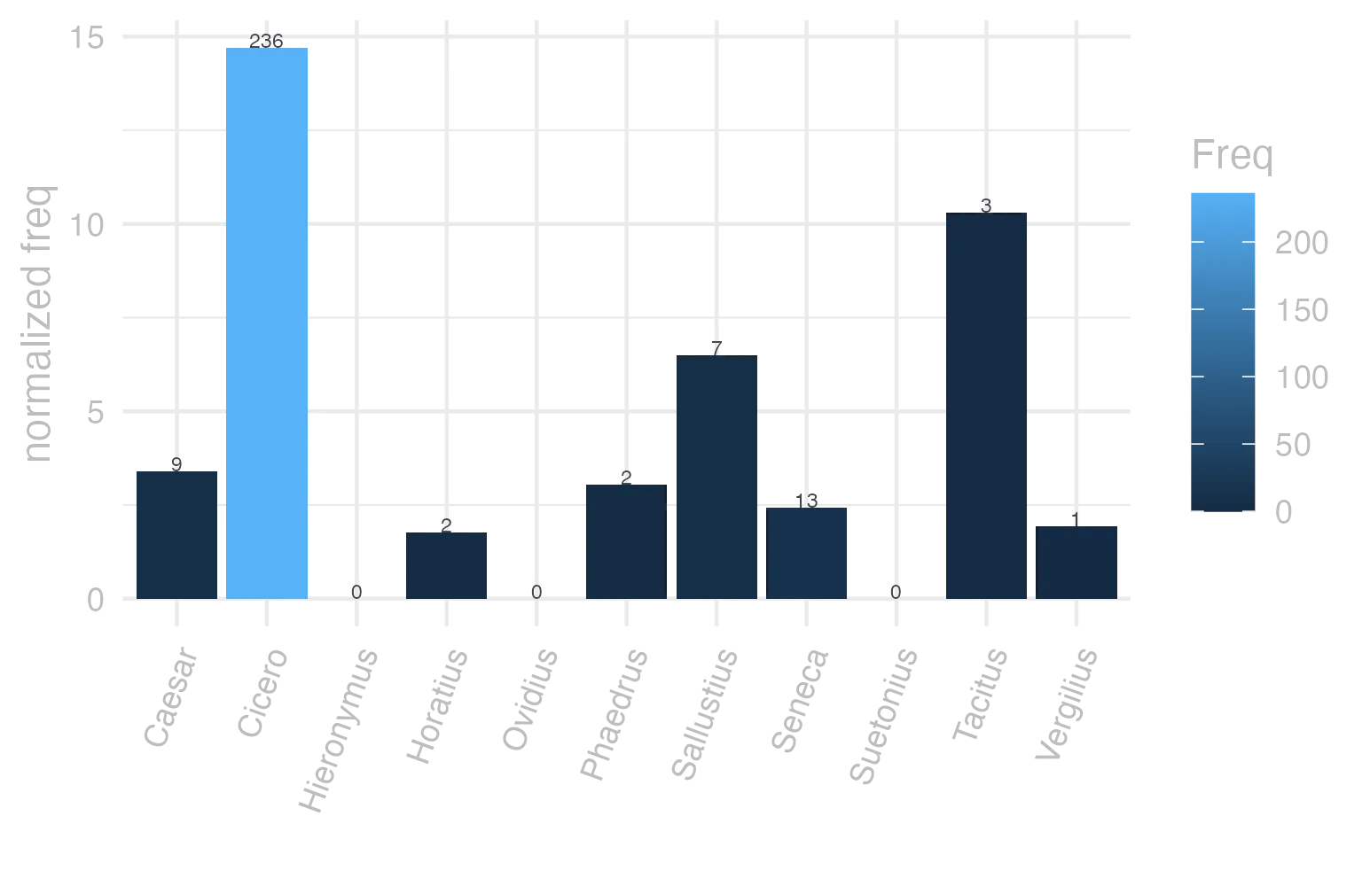 This charts plots the frequency of lemma by author_Frequencies. The Cicero subcorpus registers the highest normalized frequency, with the value of 14.7 and an absolute frequency of 236. The Suetonius subcorpus follows, with a normalized frequency of 0 and an absolute frequency of 0. the subcorpus with the least normalized frequency is Ovidius with the normalized value of 0 and an absolute freqeuncy of 0. here are all the values: subcorpus: Caesar ; normalized frequency: 9 ; absolute frequency: 3.39904826648538. subcorpus: Cicero ; normalized frequency: 236 ; absolute frequency: 14.7018514365453. subcorpus: Horatius ; normalized frequency: 2 ; absolute frequency: 1.77604120415594. subcorpus: Ovidius ; normalized frequency: 0 ; absolute frequency: 0. subcorpus: Phaedrus ; normalized frequency: 2 ; absolute frequency: 3.0362835888872. subcorpus: Sallustius ; normalized frequency: 7 ; absolute frequency: 6.49290418328541. subcorpus: Seneca ; normalized frequency: 13 ; absolute frequency: 2.4262331796719. subcorpus: Suetonius ; normalized frequency: 0 ; absolute frequency: 0. subcorpus: Tacitus ; normalized frequency: 3 ; absolute frequency: 10.2986611740474. subcorpus: Vergilius ; normalized frequency: 1 ; absolute frequency: 1.93050193050193. subcorpus: Hieronymus ; normalized frequency: 0 ; absolute frequency: 0
