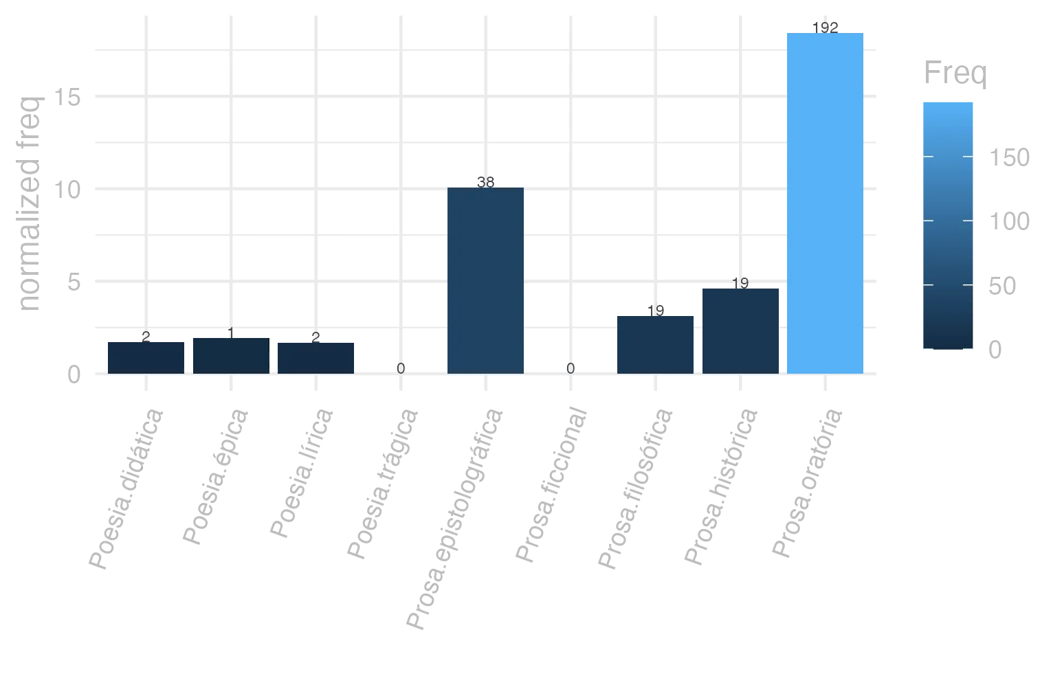 This charts plots the frequency of lemma by genre_Frequencies. The Prosa.oratória subcorpus registers the highest normalized frequency, with the value of 18.43 and an absolute frequency of 192. The Prosa.oratória subcorpus follows, with a normalized frequency of 18.43 and an absolute frequency of 192. the subcorpus with the least normalized frequency is Poesia.trágica with the normalized value of 0 and an absolute freqeuncy of 0. here are all the values: subcorpus: Prosa.histórica ; normalized frequency: 19 ; absolute frequency: 4.62523430463254. subcorpus: Prosa.filosófica ; normalized frequency: 19 ; absolute frequency: 3.13009670351395. subcorpus: Prosa.oratória ; normalized frequency: 192 ; absolute frequency: 18.4344185957198. subcorpus: Prosa.epistolográfica ; normalized frequency: 38 ; absolute frequency: 10.0691592252047. subcorpus: Poesia.lírica ; normalized frequency: 2 ; absolute frequency: 1.68251030537562. subcorpus: Poesia.didática ; normalized frequency: 2 ; absolute frequency: 1.69649673424379. subcorpus: Poesia.trágica ; normalized frequency: 0 ; absolute frequency: 0. subcorpus: Poesia.épica ; normalized frequency: 1 ; absolute frequency: 1.93050193050193. subcorpus: Prosa.ficcional ; normalized frequency: 0 ; absolute frequency: 0