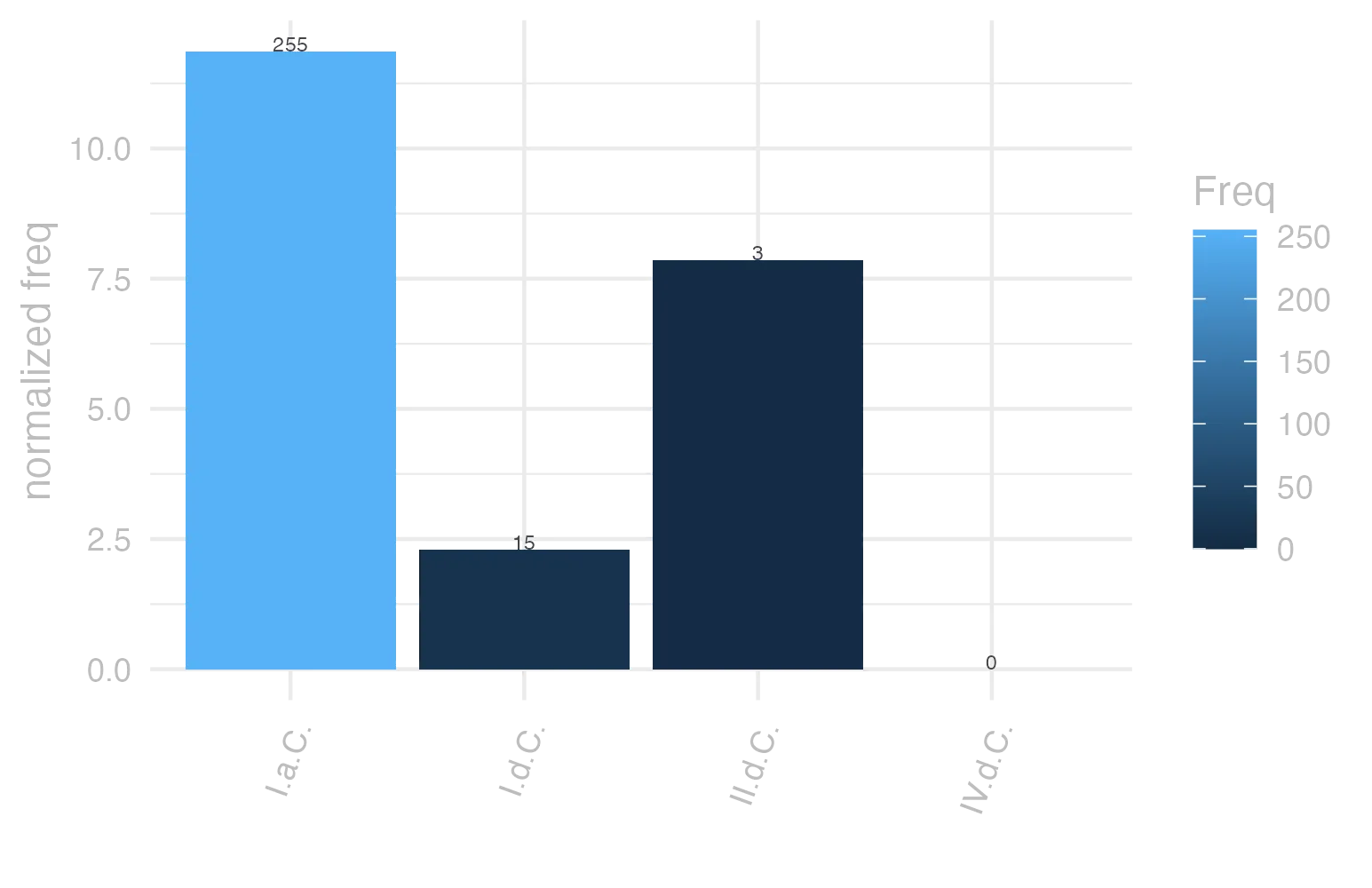 This charts plots the frequency of lemma by period_Frequencies. The I.a.C. subcorpus registers the highest normalized frequency, with the value of 11.87 and an absolute frequency of 255. The I.d.C. subcorpus follows, with a normalized frequency of 2.29 and an absolute frequency of 15. the subcorpus with the least normalized frequency is IV.d.C. with the normalized value of 0 and an absolute freqeuncy of 0. here are all the values: subcorpus: I.a.C. ; normalized frequency: 255 ; absolute frequency: 11.8687456364906. subcorpus: I.d.C. ; normalized frequency: 15 ; absolute frequency: 2.29463056447912. subcorpus: II.d.C. ; normalized frequency: 3 ; absolute frequency: 7.85340314136126. subcorpus: IV.d.C. ; normalized frequency: 0 ; absolute frequency: 0