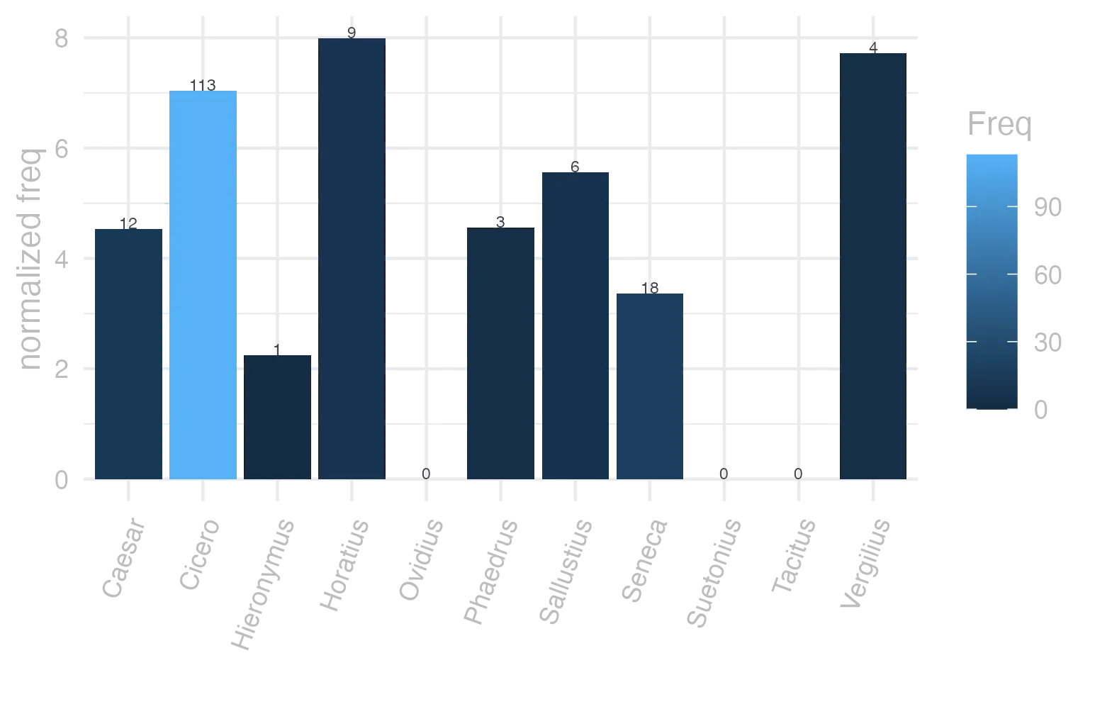This charts plots the frequency of lemma by author_Frequencies. The Horatius subcorpus registers the highest normalized frequency, with the value of 7.99 and an absolute frequency of 9. The Tacitus subcorpus follows, with a normalized frequency of 0 and an absolute frequency of 0. the subcorpus with the least normalized frequency is Ovidius with the normalized value of 0 and an absolute freqeuncy of 0. here are all the values: subcorpus: Caesar ; normalized frequency: 12 ; absolute frequency: 4.53206435531385. subcorpus: Cicero ; normalized frequency: 113 ; absolute frequency: 7.03944581495602. subcorpus: Horatius ; normalized frequency: 9 ; absolute frequency: 7.99218541870171. subcorpus: Ovidius ; normalized frequency: 0 ; absolute frequency: 0. subcorpus: Phaedrus ; normalized frequency: 3 ; absolute frequency: 4.5544253833308. subcorpus: Sallustius ; normalized frequency: 6 ; absolute frequency: 5.56534644281607. subcorpus: Seneca ; normalized frequency: 18 ; absolute frequency: 3.35939978723801. subcorpus: Suetonius ; normalized frequency: 0 ; absolute frequency: 0. subcorpus: Tacitus ; normalized frequency: 0 ; absolute frequency: 0. subcorpus: Vergilius ; normalized frequency: 4 ; absolute frequency: 7.72200772200772. subcorpus: Hieronymus ; normalized frequency: 1 ; absolute frequency: 2.24668613794653