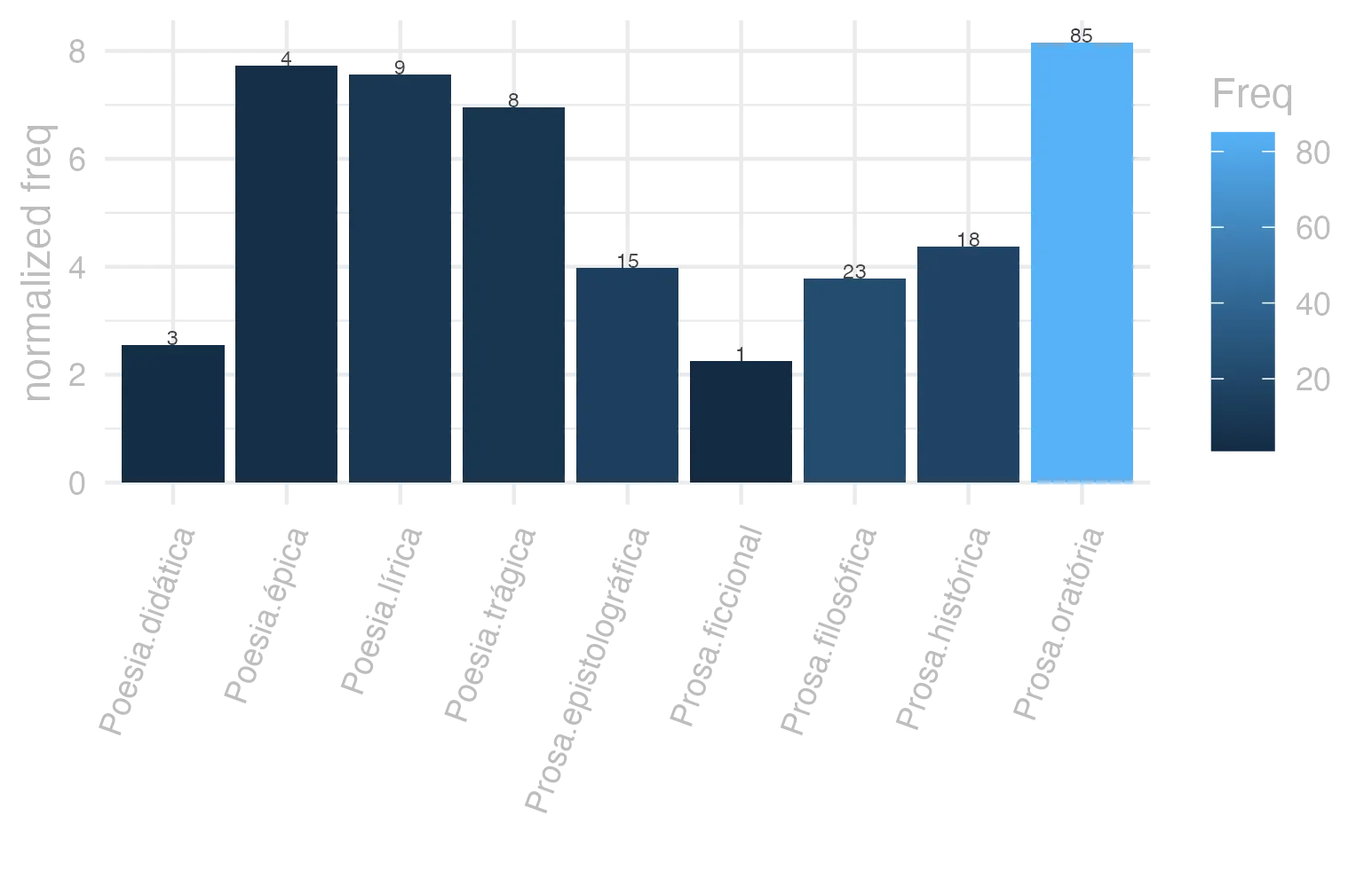 This charts plots the frequency of lemma by genre_Frequencies. The Prosa.oratória subcorpus registers the highest normalized frequency, with the value of 8.16 and an absolute frequency of 85. The Poesia.trágica subcorpus follows, with a normalized frequency of 6.95 and an absolute frequency of 8. the subcorpus with the least normalized frequency is Prosa.ficcional with the normalized value of 2.25 and an absolute freqeuncy of 1. here are all the values: subcorpus: Prosa.histórica ; normalized frequency: 18 ; absolute frequency: 4.38180092017819. subcorpus: Prosa.filosófica ; normalized frequency: 23 ; absolute frequency: 3.78906443056951. subcorpus: Prosa.oratória ; normalized frequency: 85 ; absolute frequency: 8.1610707324801. subcorpus: Prosa.epistolográfica ; normalized frequency: 15 ; absolute frequency: 3.97466811521238. subcorpus: Poesia.lírica ; normalized frequency: 9 ; absolute frequency: 7.57129637419029. subcorpus: Poesia.didática ; normalized frequency: 3 ; absolute frequency: 2.54474510136568. subcorpus: Poesia.trágica ; normalized frequency: 8 ; absolute frequency: 6.94927032661571. subcorpus: Poesia.épica ; normalized frequency: 4 ; absolute frequency: 7.72200772200772. subcorpus: Prosa.ficcional ; normalized frequency: 1 ; absolute frequency: 2.24668613794653