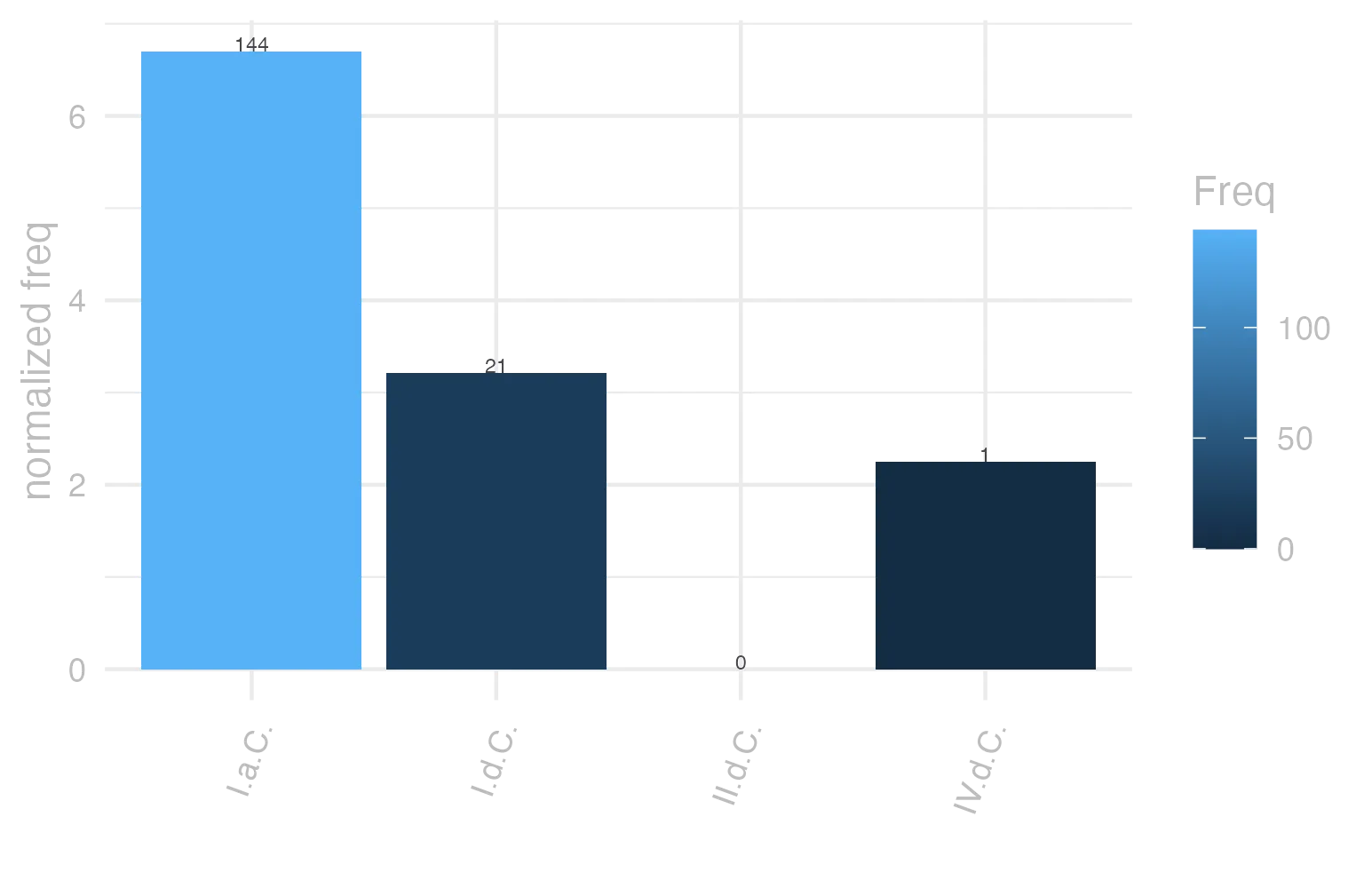 This charts plots the frequency of lemma by period_Frequencies. The I.a.C. subcorpus registers the highest normalized frequency, with the value of 6.7 and an absolute frequency of 144. The I.a.C. subcorpus follows, with a normalized frequency of 6.7 and an absolute frequency of 144. the subcorpus with the least normalized frequency is II.d.C. with the normalized value of 0 and an absolute freqeuncy of 0. here are all the values: subcorpus: I.a.C. ; normalized frequency: 144 ; absolute frequency: 6.70235047707703. subcorpus: I.d.C. ; normalized frequency: 21 ; absolute frequency: 3.21248279027077. subcorpus: II.d.C. ; normalized frequency: 0 ; absolute frequency: 0. subcorpus: IV.d.C. ; normalized frequency: 1 ; absolute frequency: 2.24668613794653