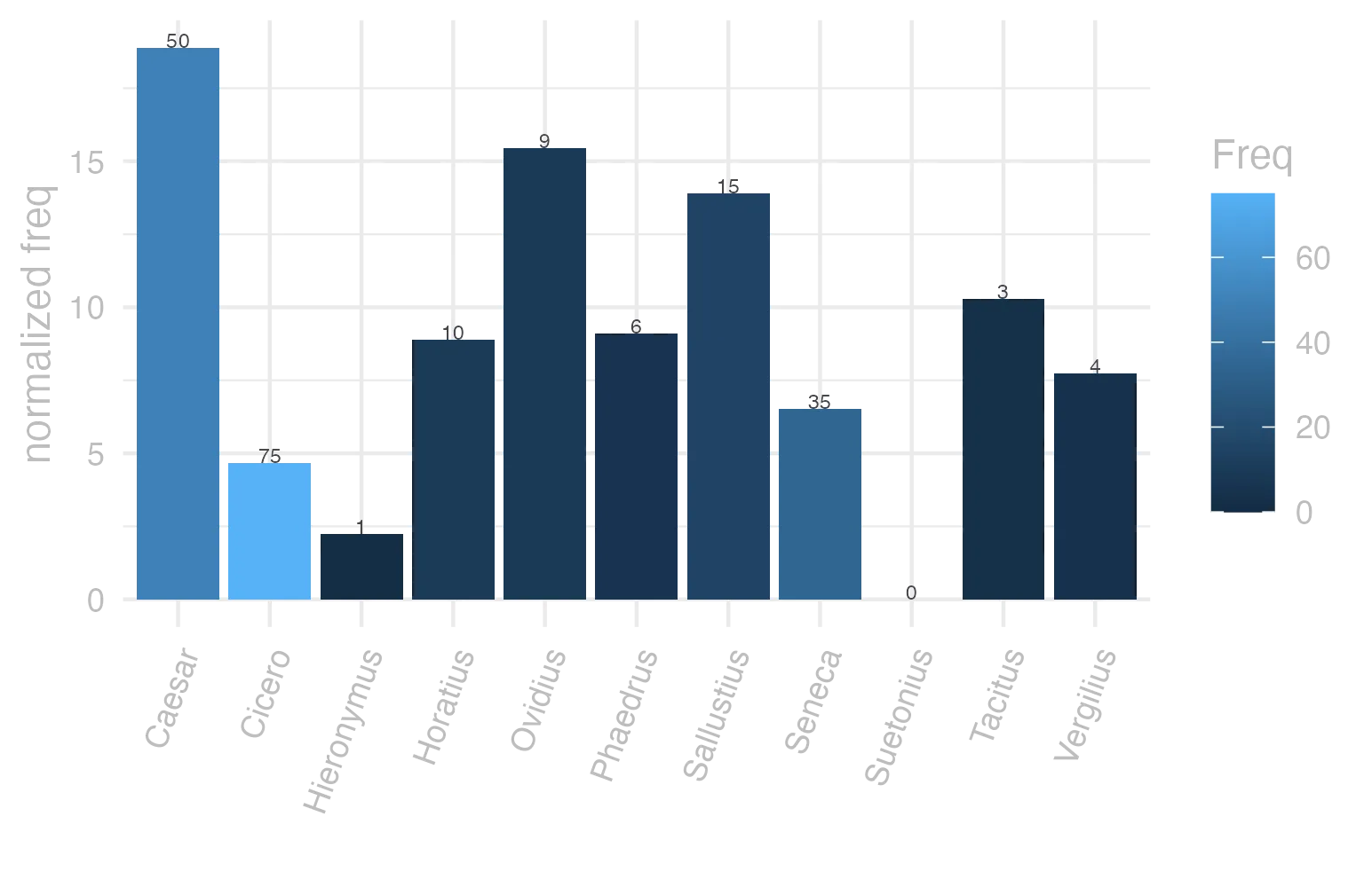 This charts plots the frequency of lemma by author_Frequencies. The Caesar subcorpus registers the highest normalized frequency, with the value of 18.88 and an absolute frequency of 50. The Horatius subcorpus follows, with a normalized frequency of 8.88 and an absolute frequency of 10. the subcorpus with the least normalized frequency is Suetonius with the normalized value of 0 and an absolute freqeuncy of 0. here are all the values: subcorpus: Caesar ; normalized frequency: 50 ; absolute frequency: 18.8836014804744. subcorpus: Cicero ; normalized frequency: 75 ; absolute frequency: 4.67219854974957. subcorpus: Horatius ; normalized frequency: 10 ; absolute frequency: 8.88020602077968. subcorpus: Ovidius ; normalized frequency: 9 ; absolute frequency: 15.442690459849. subcorpus: Phaedrus ; normalized frequency: 6 ; absolute frequency: 9.10885076666161. subcorpus: Sallustius ; normalized frequency: 15 ; absolute frequency: 13.9133661070402. subcorpus: Seneca ; normalized frequency: 35 ; absolute frequency: 6.5321662529628. subcorpus: Suetonius ; normalized frequency: 0 ; absolute frequency: 0. subcorpus: Tacitus ; normalized frequency: 3 ; absolute frequency: 10.2986611740474. subcorpus: Vergilius ; normalized frequency: 4 ; absolute frequency: 7.72200772200772. subcorpus: Hieronymus ; normalized frequency: 1 ; absolute frequency: 2.24668613794653
