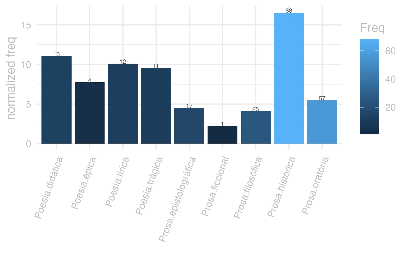 This charts plots the frequency of lemma by genre_Frequencies. The Prosa.histórica subcorpus registers the highest normalized frequency, with the value of 16.55 and an absolute frequency of 68. The Poesia.lírica subcorpus follows, with a normalized frequency of 10.1 and an absolute frequency of 12. the subcorpus with the least normalized frequency is Prosa.ficcional with the normalized value of 2.25 and an absolute freqeuncy of 1. here are all the values: subcorpus: Prosa.histórica ; normalized frequency: 68 ; absolute frequency: 16.5534701428954. subcorpus: Prosa.filosófica ; normalized frequency: 25 ; absolute frequency: 4.1185482940973. subcorpus: Prosa.oratória ; normalized frequency: 57 ; absolute frequency: 5.4727180206043. subcorpus: Prosa.epistolográfica ; normalized frequency: 17 ; absolute frequency: 4.50462386390736. subcorpus: Poesia.lírica ; normalized frequency: 12 ; absolute frequency: 10.0950618322537. subcorpus: Poesia.didática ; normalized frequency: 13 ; absolute frequency: 11.0272287725846. subcorpus: Poesia.trágica ; normalized frequency: 11 ; absolute frequency: 9.55524669909659. subcorpus: Poesia.épica ; normalized frequency: 4 ; absolute frequency: 7.72200772200772. subcorpus: Prosa.ficcional ; normalized frequency: 1 ; absolute frequency: 2.24668613794653