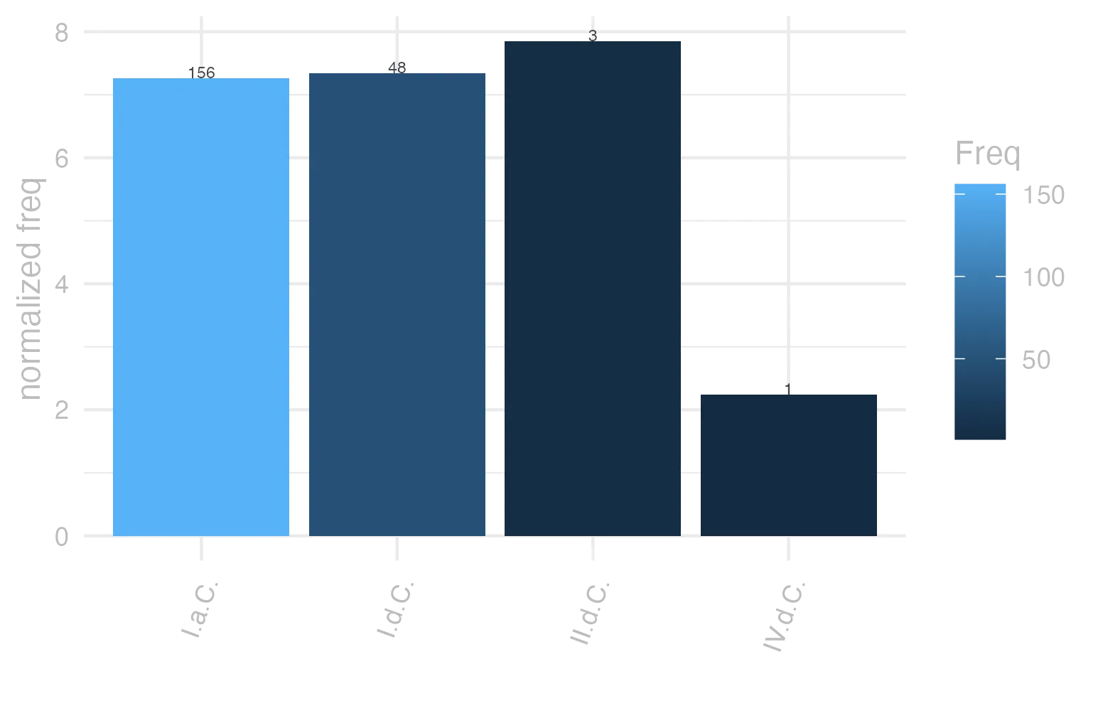 This charts plots the frequency of lemma by period_Frequencies. The II.d.C. subcorpus registers the highest normalized frequency, with the value of 7.85 and an absolute frequency of 3. The I.d.C. subcorpus follows, with a normalized frequency of 7.34 and an absolute frequency of 48. the subcorpus with the least normalized frequency is IV.d.C. with the normalized value of 2.25 and an absolute freqeuncy of 1. here are all the values: subcorpus: I.a.C. ; normalized frequency: 156 ; absolute frequency: 7.26087968350012. subcorpus: I.d.C. ; normalized frequency: 48 ; absolute frequency: 7.34281780633318. subcorpus: II.d.C. ; normalized frequency: 3 ; absolute frequency: 7.85340314136126. subcorpus: IV.d.C. ; normalized frequency: 1 ; absolute frequency: 2.24668613794653