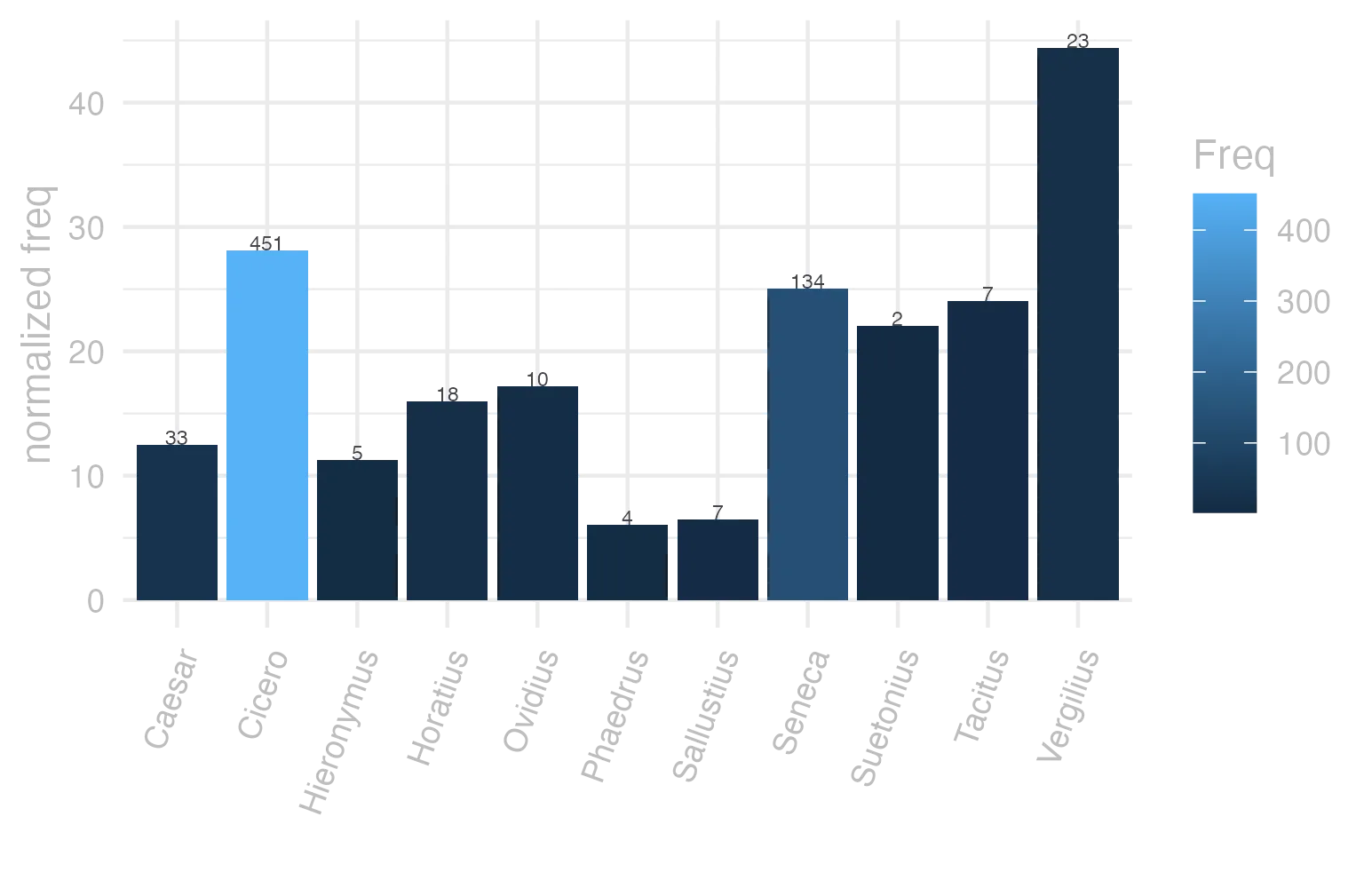 This charts plots the frequency of lemma by author_Frequencies. The Vergilius subcorpus registers the highest normalized frequency, with the value of 44.4 and an absolute frequency of 23. The Cicero subcorpus follows, with a normalized frequency of 28.1 and an absolute frequency of 451. the subcorpus with the least normalized frequency is Phaedrus with the normalized value of 6.07 and an absolute freqeuncy of 4. here are all the values: subcorpus: Caesar ; normalized frequency: 33 ; absolute frequency: 12.4631769771131. subcorpus: Cicero ; normalized frequency: 451 ; absolute frequency: 28.0954872791607. subcorpus: Horatius ; normalized frequency: 18 ; absolute frequency: 15.9843708374034. subcorpus: Ovidius ; normalized frequency: 10 ; absolute frequency: 17.1585449553878. subcorpus: Phaedrus ; normalized frequency: 4 ; absolute frequency: 6.0725671777744. subcorpus: Sallustius ; normalized frequency: 7 ; absolute frequency: 6.49290418328541. subcorpus: Seneca ; normalized frequency: 134 ; absolute frequency: 25.0088650827719. subcorpus: Suetonius ; normalized frequency: 2 ; absolute frequency: 22.0507166482911. subcorpus: Tacitus ; normalized frequency: 7 ; absolute frequency: 24.0302094061105. subcorpus: Vergilius ; normalized frequency: 23 ; absolute frequency: 44.4015444015444. subcorpus: Hieronymus ; normalized frequency: 5 ; absolute frequency: 11.2334306897326