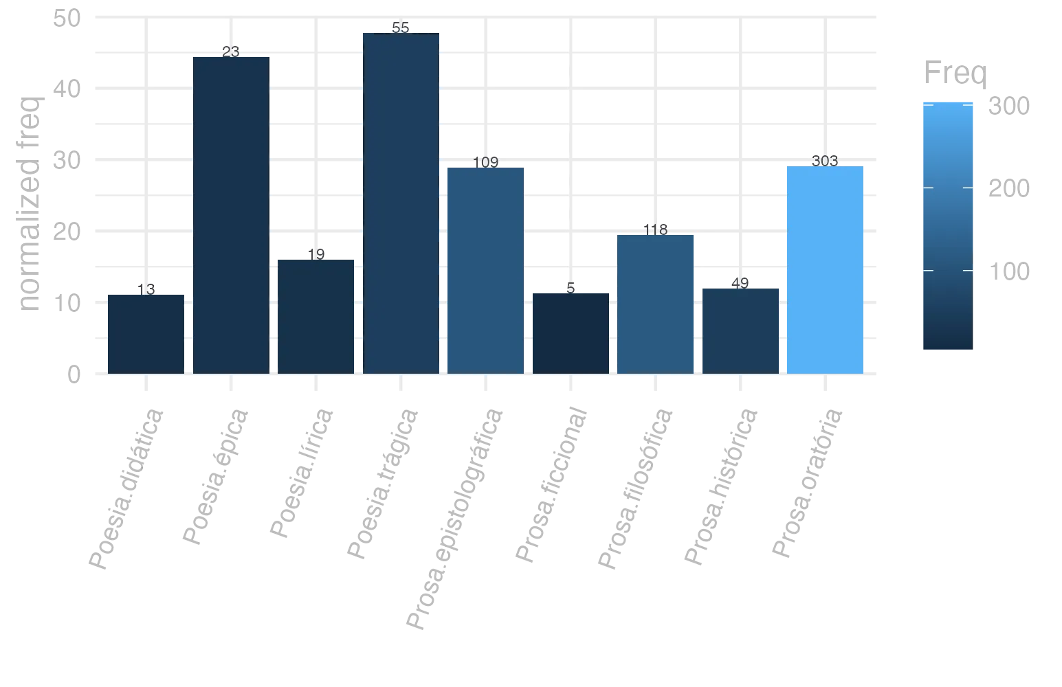 This charts plots the frequency of lemma by genre_Frequencies. The Poesia.trágica subcorpus registers the highest normalized frequency, with the value of 47.78 and an absolute frequency of 55. The Poesia.trágica subcorpus follows, with a normalized frequency of 47.78 and an absolute frequency of 55. the subcorpus with the least normalized frequency is Poesia.didática with the normalized value of 11.03 and an absolute freqeuncy of 13. here are all the values: subcorpus: Prosa.histórica ; normalized frequency: 49 ; absolute frequency: 11.9282358382629. subcorpus: Prosa.filosófica ; normalized frequency: 118 ; absolute frequency: 19.4395479481392. subcorpus: Prosa.oratória ; normalized frequency: 303 ; absolute frequency: 29.0918168463702. subcorpus: Prosa.epistolográfica ; normalized frequency: 109 ; absolute frequency: 28.8825883038766. subcorpus: Poesia.lírica ; normalized frequency: 19 ; absolute frequency: 15.9838479010684. subcorpus: Poesia.didática ; normalized frequency: 13 ; absolute frequency: 11.0272287725846. subcorpus: Poesia.trágica ; normalized frequency: 55 ; absolute frequency: 47.776233495483. subcorpus: Poesia.épica ; normalized frequency: 23 ; absolute frequency: 44.4015444015444. subcorpus: Prosa.ficcional ; normalized frequency: 5 ; absolute frequency: 11.2334306897326