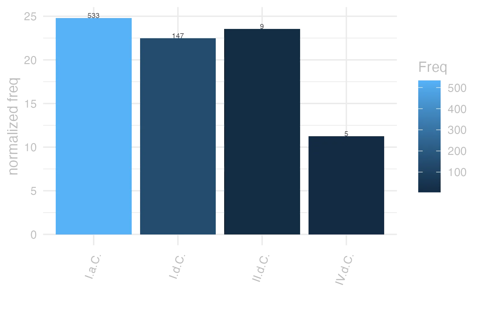This charts plots the frequency of lemma by period_Frequencies. The I.a.C. subcorpus registers the highest normalized frequency, with the value of 24.81 and an absolute frequency of 533. The I.d.C. subcorpus follows, with a normalized frequency of 22.49 and an absolute frequency of 147. the subcorpus with the least normalized frequency is IV.d.C. with the normalized value of 11.23 and an absolute freqeuncy of 5. here are all the values: subcorpus: I.a.C. ; normalized frequency: 533 ; absolute frequency: 24.8080055852921. subcorpus: I.d.C. ; normalized frequency: 147 ; absolute frequency: 22.4873795318954. subcorpus: II.d.C. ; normalized frequency: 9 ; absolute frequency: 23.5602094240838. subcorpus: IV.d.C. ; normalized frequency: 5 ; absolute frequency: 11.2334306897326