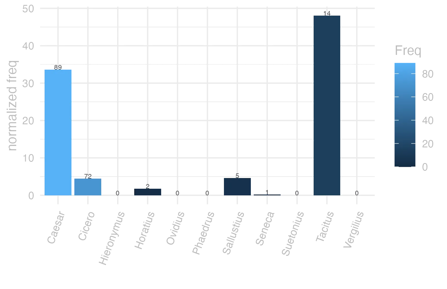 This charts plots the frequency of lemma by author_Frequencies. The Tacitus subcorpus registers the highest normalized frequency, with the value of 48.06 and an absolute frequency of 14. The Caesar subcorpus follows, with a normalized frequency of 33.61 and an absolute frequency of 89. the subcorpus with the least normalized frequency is Ovidius with the normalized value of 0 and an absolute freqeuncy of 0. here are all the values: subcorpus: Caesar ; normalized frequency: 89 ; absolute frequency: 33.6128106352444. subcorpus: Cicero ; normalized frequency: 72 ; absolute frequency: 4.48531060775959. subcorpus: Horatius ; normalized frequency: 2 ; absolute frequency: 1.77604120415594. subcorpus: Ovidius ; normalized frequency: 0 ; absolute frequency: 0. subcorpus: Phaedrus ; normalized frequency: 0 ; absolute frequency: 0. subcorpus: Sallustius ; normalized frequency: 5 ; absolute frequency: 4.63778870234672. subcorpus: Seneca ; normalized frequency: 1 ; absolute frequency: 0.186633321513223. subcorpus: Suetonius ; normalized frequency: 0 ; absolute frequency: 0. subcorpus: Tacitus ; normalized frequency: 14 ; absolute frequency: 48.0604188122211. subcorpus: Vergilius ; normalized frequency: 0 ; absolute frequency: 0. subcorpus: Hieronymus ; normalized frequency: 0 ; absolute frequency: 0