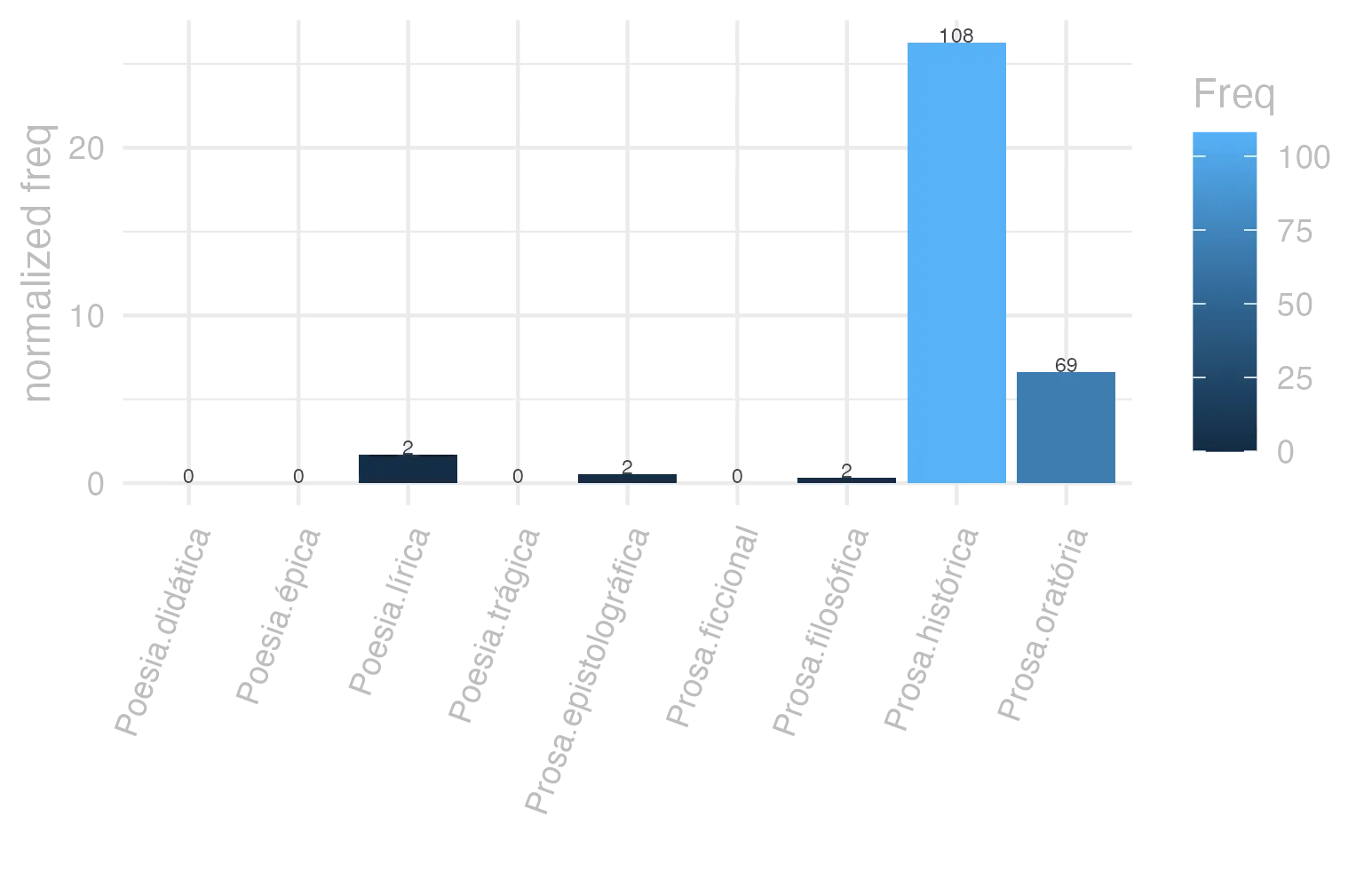 This charts plots the frequency of lemma by genre_Frequencies. The Prosa.histórica subcorpus registers the highest normalized frequency, with the value of 26.29 and an absolute frequency of 108. The Prosa.filosófica subcorpus follows, with a normalized frequency of 0.33 and an absolute frequency of 2. the subcorpus with the least normalized frequency is Poesia.didática with the normalized value of 0 and an absolute freqeuncy of 0. here are all the values: subcorpus: Prosa.histórica ; normalized frequency: 108 ; absolute frequency: 26.2908055210692. subcorpus: Prosa.filosófica ; normalized frequency: 2 ; absolute frequency: 0.329483863527784. subcorpus: Prosa.oratória ; normalized frequency: 69 ; absolute frequency: 6.62486918283679. subcorpus: Prosa.epistolográfica ; normalized frequency: 2 ; absolute frequency: 0.529955748694984. subcorpus: Poesia.lírica ; normalized frequency: 2 ; absolute frequency: 1.68251030537562. subcorpus: Poesia.didática ; normalized frequency: 0 ; absolute frequency: 0. subcorpus: Poesia.trágica ; normalized frequency: 0 ; absolute frequency: 0. subcorpus: Poesia.épica ; normalized frequency: 0 ; absolute frequency: 0. subcorpus: Prosa.ficcional ; normalized frequency: 0 ; absolute frequency: 0
