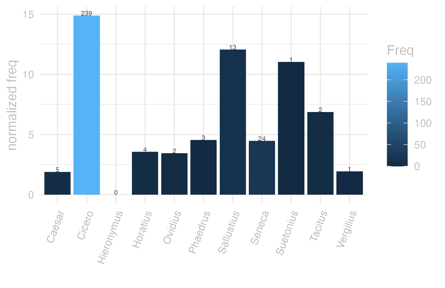This charts plots the frequency of lemma by author_Frequencies. The Cicero subcorpus registers the highest normalized frequency, with the value of 14.89 and an absolute frequency of 239. The Phaedrus subcorpus follows, with a normalized frequency of 4.55 and an absolute frequency of 3. the subcorpus with the least normalized frequency is Hieronymus with the normalized value of 0 and an absolute freqeuncy of 0. here are all the values: subcorpus: Caesar ; normalized frequency: 5 ; absolute frequency: 1.88836014804744. subcorpus: Cicero ; normalized frequency: 239 ; absolute frequency: 14.8887393785353. subcorpus: Horatius ; normalized frequency: 4 ; absolute frequency: 3.55208240831187. subcorpus: Ovidius ; normalized frequency: 2 ; absolute frequency: 3.43170899107756. subcorpus: Phaedrus ; normalized frequency: 3 ; absolute frequency: 4.5544253833308. subcorpus: Sallustius ; normalized frequency: 13 ; absolute frequency: 12.0582506261015. subcorpus: Seneca ; normalized frequency: 24 ; absolute frequency: 4.47919971631735. subcorpus: Suetonius ; normalized frequency: 1 ; absolute frequency: 11.0253583241455. subcorpus: Tacitus ; normalized frequency: 2 ; absolute frequency: 6.86577411603158. subcorpus: Vergilius ; normalized frequency: 1 ; absolute frequency: 1.93050193050193. subcorpus: Hieronymus ; normalized frequency: 0 ; absolute frequency: 0