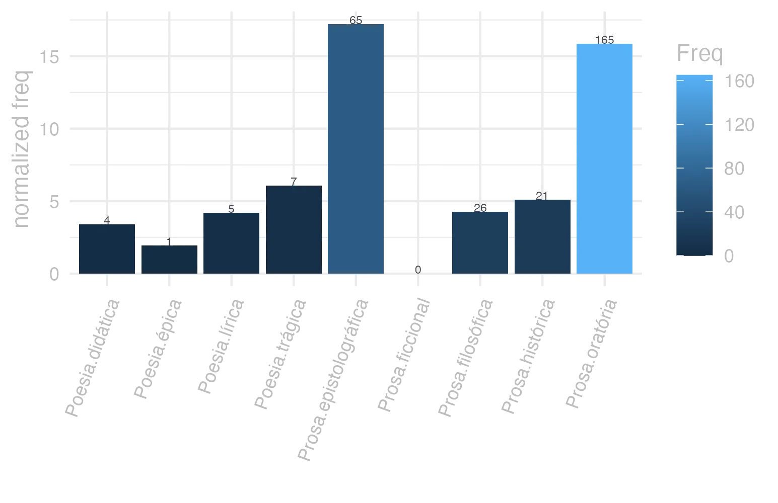 This charts plots the frequency of lemma by genre_Frequencies. The Prosa.epistolográfica subcorpus registers the highest normalized frequency, with the value of 17.22 and an absolute frequency of 65. The Prosa.oratória subcorpus follows, with a normalized frequency of 15.84 and an absolute frequency of 165. the subcorpus with the least normalized frequency is Prosa.ficcional with the normalized value of 0 and an absolute freqeuncy of 0. here are all the values: subcorpus: Prosa.histórica ; normalized frequency: 21 ; absolute frequency: 5.11210107354123. subcorpus: Prosa.filosófica ; normalized frequency: 26 ; absolute frequency: 4.28329022586119. subcorpus: Prosa.oratória ; normalized frequency: 165 ; absolute frequency: 15.8420784806967. subcorpus: Prosa.epistolográfica ; normalized frequency: 65 ; absolute frequency: 17.223561832587. subcorpus: Poesia.lírica ; normalized frequency: 5 ; absolute frequency: 4.20627576343905. subcorpus: Poesia.didática ; normalized frequency: 4 ; absolute frequency: 3.39299346848757. subcorpus: Poesia.trágica ; normalized frequency: 7 ; absolute frequency: 6.08061153578874. subcorpus: Poesia.épica ; normalized frequency: 1 ; absolute frequency: 1.93050193050193. subcorpus: Prosa.ficcional ; normalized frequency: 0 ; absolute frequency: 0