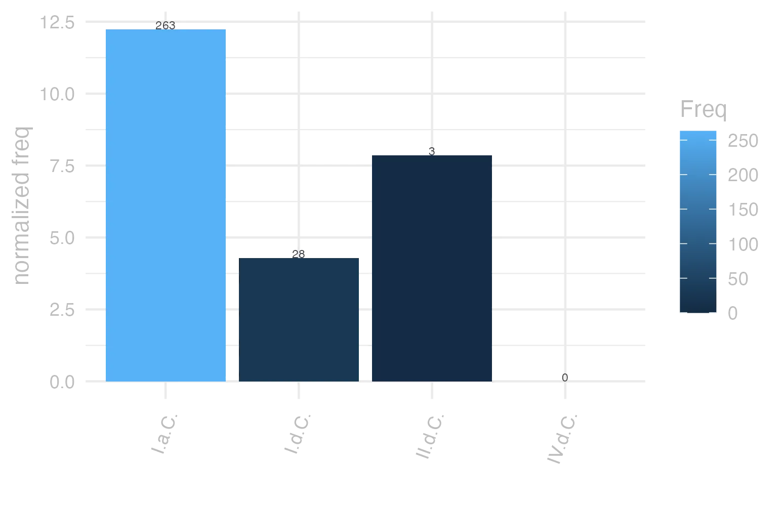 This charts plots the frequency of lemma by period_Frequencies. The I.a.C. subcorpus registers the highest normalized frequency, with the value of 12.24 and an absolute frequency of 263. The I.d.C. subcorpus follows, with a normalized frequency of 4.28 and an absolute frequency of 28. the subcorpus with the least normalized frequency is IV.d.C. with the normalized value of 0 and an absolute freqeuncy of 0. here are all the values: subcorpus: I.a.C. ; normalized frequency: 263 ; absolute frequency: 12.2410984407726. subcorpus: I.d.C. ; normalized frequency: 28 ; absolute frequency: 4.28331038702769. subcorpus: II.d.C. ; normalized frequency: 3 ; absolute frequency: 7.85340314136126. subcorpus: IV.d.C. ; normalized frequency: 0 ; absolute frequency: 0