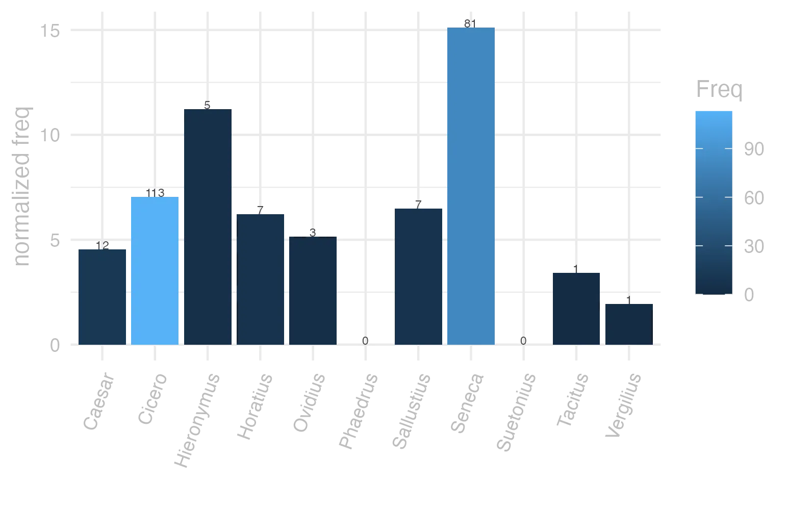 This charts plots the frequency of lemma by author_Frequencies. The Seneca subcorpus registers the highest normalized frequency, with the value of 15.12 and an absolute frequency of 81. The Vergilius subcorpus follows, with a normalized frequency of 1.93 and an absolute frequency of 1. the subcorpus with the least normalized frequency is Phaedrus with the normalized value of 0 and an absolute freqeuncy of 0. here are all the values: subcorpus: Caesar ; normalized frequency: 12 ; absolute frequency: 4.53206435531385. subcorpus: Cicero ; normalized frequency: 113 ; absolute frequency: 7.03944581495602. subcorpus: Horatius ; normalized frequency: 7 ; absolute frequency: 6.21614421454578. subcorpus: Ovidius ; normalized frequency: 3 ; absolute frequency: 5.14756348661633. subcorpus: Phaedrus ; normalized frequency: 0 ; absolute frequency: 0. subcorpus: Sallustius ; normalized frequency: 7 ; absolute frequency: 6.49290418328541. subcorpus: Seneca ; normalized frequency: 81 ; absolute frequency: 15.1172990425711. subcorpus: Suetonius ; normalized frequency: 0 ; absolute frequency: 0. subcorpus: Tacitus ; normalized frequency: 1 ; absolute frequency: 3.43288705801579. subcorpus: Vergilius ; normalized frequency: 1 ; absolute frequency: 1.93050193050193. subcorpus: Hieronymus ; normalized frequency: 5 ; absolute frequency: 11.2334306897326