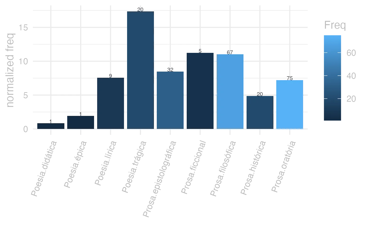 This charts plots the frequency of lemma by genre_Frequencies. The Poesia.trágica subcorpus registers the highest normalized frequency, with the value of 17.37 and an absolute frequency of 20. The Poesia.épica subcorpus follows, with a normalized frequency of 1.93 and an absolute frequency of 1. the subcorpus with the least normalized frequency is Poesia.didática with the normalized value of 0.85 and an absolute freqeuncy of 1. here are all the values: subcorpus: Prosa.histórica ; normalized frequency: 20 ; absolute frequency: 4.86866768908688. subcorpus: Prosa.filosófica ; normalized frequency: 67 ; absolute frequency: 11.0377094281808. subcorpus: Prosa.oratória ; normalized frequency: 75 ; absolute frequency: 7.20094476395303. subcorpus: Prosa.epistolográfica ; normalized frequency: 32 ; absolute frequency: 8.47929197911974. subcorpus: Poesia.lírica ; normalized frequency: 9 ; absolute frequency: 7.57129637419029. subcorpus: Poesia.didática ; normalized frequency: 1 ; absolute frequency: 0.848248367121893. subcorpus: Poesia.trágica ; normalized frequency: 20 ; absolute frequency: 17.3731758165393. subcorpus: Poesia.épica ; normalized frequency: 1 ; absolute frequency: 1.93050193050193. subcorpus: Prosa.ficcional ; normalized frequency: 5 ; absolute frequency: 11.2334306897326