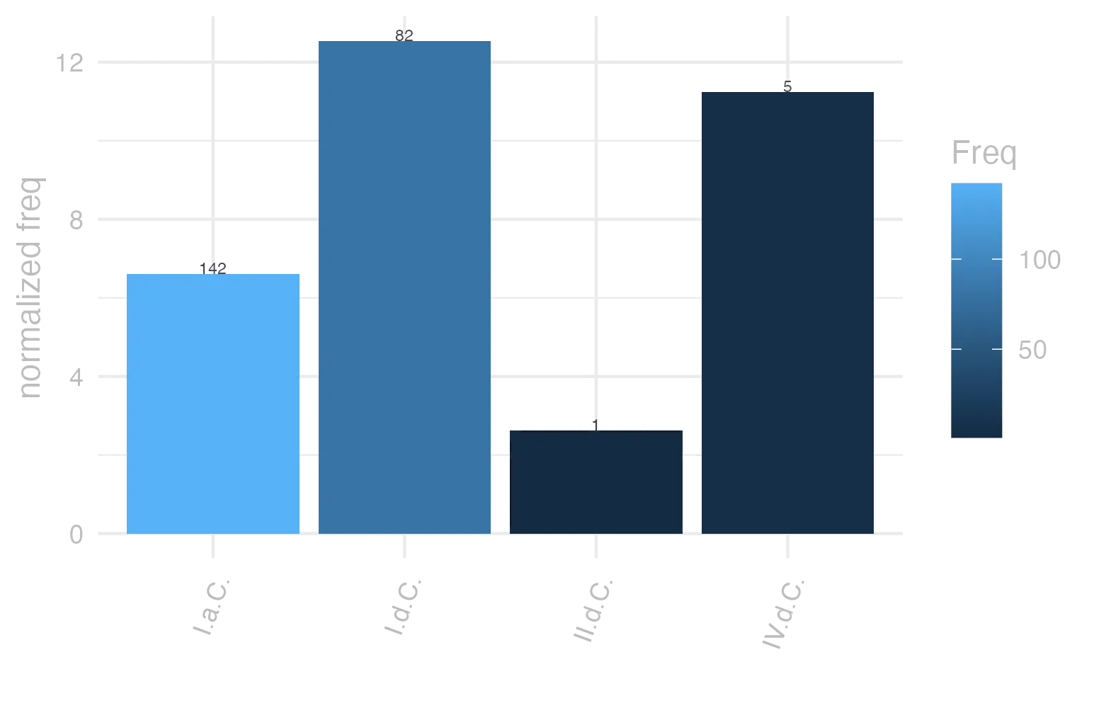 This charts plots the frequency of lemma by period_Frequencies. The I.d.C. subcorpus registers the highest normalized frequency, with the value of 12.54 and an absolute frequency of 82. The II.d.C. subcorpus follows, with a normalized frequency of 2.62 and an absolute frequency of 1. the subcorpus with the least normalized frequency is II.d.C. with the normalized value of 2.62 and an absolute freqeuncy of 1. here are all the values: subcorpus: I.a.C. ; normalized frequency: 142 ; absolute frequency: 6.60926227600652. subcorpus: I.d.C. ; normalized frequency: 82 ; absolute frequency: 12.5439804191525. subcorpus: II.d.C. ; normalized frequency: 1 ; absolute frequency: 2.61780104712042. subcorpus: IV.d.C. ; normalized frequency: 5 ; absolute frequency: 11.2334306897326