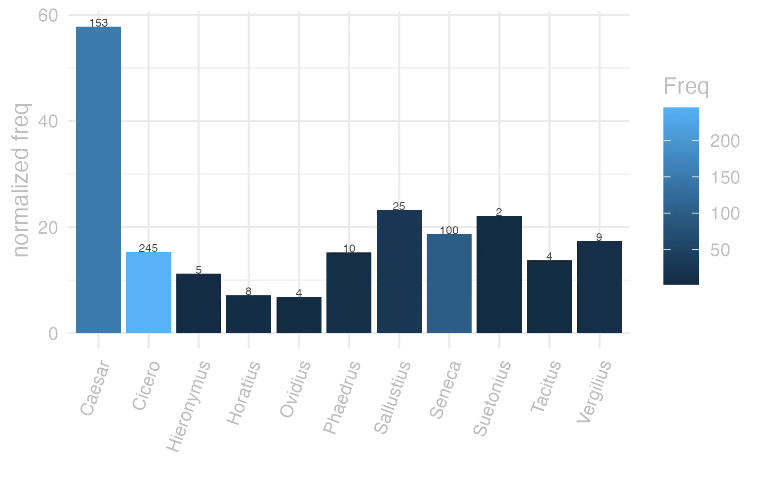 This charts plots the frequency of lemma by author_Frequencies. The Caesar subcorpus registers the highest normalized frequency, with the value of 57.78 and an absolute frequency of 153. The Phaedrus subcorpus follows, with a normalized frequency of 15.18 and an absolute frequency of 10. the subcorpus with the least normalized frequency is Ovidius with the normalized value of 6.86 and an absolute freqeuncy of 4. here are all the values: subcorpus: Caesar ; normalized frequency: 153 ; absolute frequency: 57.7838205302515. subcorpus: Cicero ; normalized frequency: 245 ; absolute frequency: 15.2625152625153. subcorpus: Horatius ; normalized frequency: 8 ; absolute frequency: 7.10416481662375. subcorpus: Ovidius ; normalized frequency: 4 ; absolute frequency: 6.86341798215511. subcorpus: Phaedrus ; normalized frequency: 10 ; absolute frequency: 15.181417944436. subcorpus: Sallustius ; normalized frequency: 25 ; absolute frequency: 23.1889435117336. subcorpus: Seneca ; normalized frequency: 100 ; absolute frequency: 18.6633321513223. subcorpus: Suetonius ; normalized frequency: 2 ; absolute frequency: 22.0507166482911. subcorpus: Tacitus ; normalized frequency: 4 ; absolute frequency: 13.7315482320632. subcorpus: Vergilius ; normalized frequency: 9 ; absolute frequency: 17.3745173745174. subcorpus: Hieronymus ; normalized frequency: 5 ; absolute frequency: 11.2334306897326