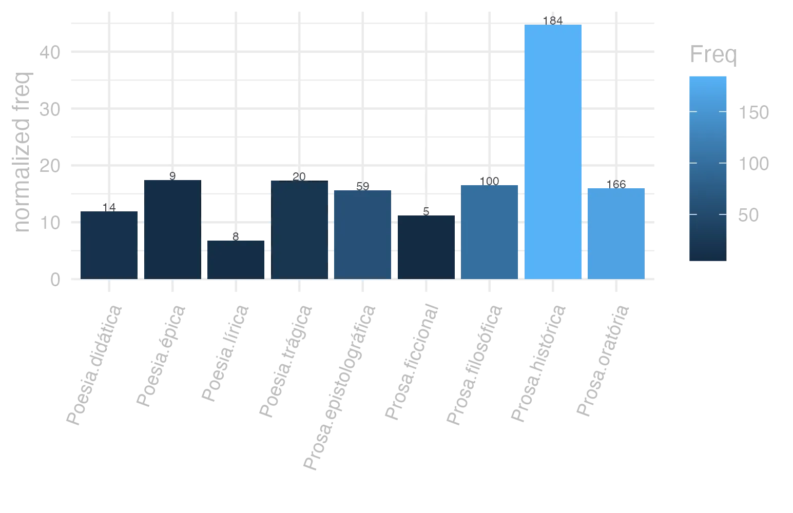 This charts plots the frequency of lemma by genre_Frequencies. The Prosa.histórica subcorpus registers the highest normalized frequency, with the value of 44.79 and an absolute frequency of 184. The Poesia.trágica subcorpus follows, with a normalized frequency of 17.37 and an absolute frequency of 20. the subcorpus with the least normalized frequency is Poesia.lírica with the normalized value of 6.73 and an absolute freqeuncy of 8. here are all the values: subcorpus: Prosa.histórica ; normalized frequency: 184 ; absolute frequency: 44.7917427395993. subcorpus: Prosa.filosófica ; normalized frequency: 100 ; absolute frequency: 16.4741931763892. subcorpus: Prosa.oratória ; normalized frequency: 166 ; absolute frequency: 15.9380910775494. subcorpus: Prosa.epistolográfica ; normalized frequency: 59 ; absolute frequency: 15.633694586502. subcorpus: Poesia.lírica ; normalized frequency: 8 ; absolute frequency: 6.73004122150248. subcorpus: Poesia.didática ; normalized frequency: 14 ; absolute frequency: 11.8754771397065. subcorpus: Poesia.trágica ; normalized frequency: 20 ; absolute frequency: 17.3731758165393. subcorpus: Poesia.épica ; normalized frequency: 9 ; absolute frequency: 17.3745173745174. subcorpus: Prosa.ficcional ; normalized frequency: 5 ; absolute frequency: 11.2334306897326