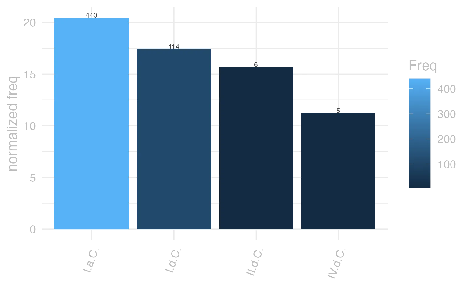 This charts plots the frequency of lemma by period_Frequencies. The I.a.C. subcorpus registers the highest normalized frequency, with the value of 20.48 and an absolute frequency of 440. The I.a.C. subcorpus follows, with a normalized frequency of 20.48 and an absolute frequency of 440. the subcorpus with the least normalized frequency is IV.d.C. with the normalized value of 11.23 and an absolute freqeuncy of 5. here are all the values: subcorpus: I.a.C. ; normalized frequency: 440 ; absolute frequency: 20.4794042355131. subcorpus: I.d.C. ; normalized frequency: 114 ; absolute frequency: 17.4391922900413. subcorpus: II.d.C. ; normalized frequency: 6 ; absolute frequency: 15.7068062827225. subcorpus: IV.d.C. ; normalized frequency: 5 ; absolute frequency: 11.2334306897326