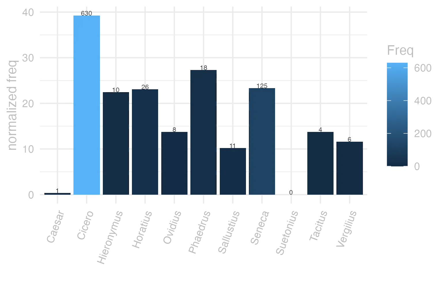 This charts plots the frequency of lemma by author_Frequencies. The Cicero subcorpus registers the highest normalized frequency, with the value of 39.25 and an absolute frequency of 630. The Ovidius subcorpus follows, with a normalized frequency of 13.73 and an absolute frequency of 8. the subcorpus with the least normalized frequency is Suetonius with the normalized value of 0 and an absolute freqeuncy of 0. here are all the values: subcorpus: Caesar ; normalized frequency: 1 ; absolute frequency: 0.377672029609487. subcorpus: Cicero ; normalized frequency: 630 ; absolute frequency: 39.2464678178964. subcorpus: Horatius ; normalized frequency: 26 ; absolute frequency: 23.0885356540272. subcorpus: Ovidius ; normalized frequency: 8 ; absolute frequency: 13.7268359643102. subcorpus: Phaedrus ; normalized frequency: 18 ; absolute frequency: 27.3265522999848. subcorpus: Sallustius ; normalized frequency: 11 ; absolute frequency: 10.2031351451628. subcorpus: Seneca ; normalized frequency: 125 ; absolute frequency: 23.3291651891529. subcorpus: Suetonius ; normalized frequency: 0 ; absolute frequency: 0. subcorpus: Tacitus ; normalized frequency: 4 ; absolute frequency: 13.7315482320632. subcorpus: Vergilius ; normalized frequency: 6 ; absolute frequency: 11.5830115830116. subcorpus: Hieronymus ; normalized frequency: 10 ; absolute frequency: 22.4668613794653